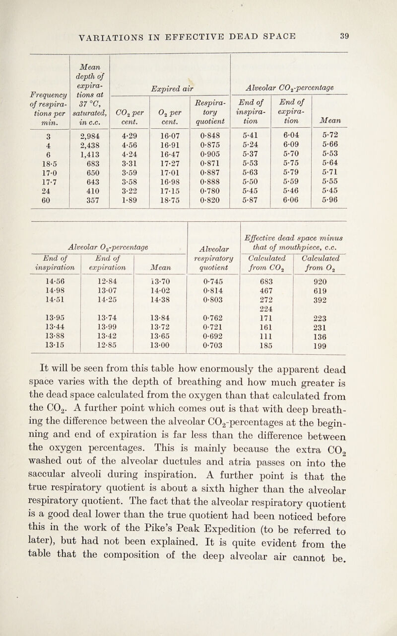 Frequency of respira¬ tions per min. Mean depth of expira¬ tions at 37 °C, saturated, in c.c. Expired air Alveolar CO ^percentage C02 per cent. 02 per cent. Respira¬ tory quotient End of inspira¬ tion End of expira¬ tion Mean 3 2,984 4-29 16-07 0-848 5-41 6-04 5-72 4 2,438 4-56 16-91 0-875 5-24 6-09 5-66 6 1,413 4-24 16-47 0-905 5-37 5-70 5-53 18-5 683 3-31 17-27 0-871 5-53 5-75 5-64 17-0 650 3-59 17-01 0-887 5-63 5-79 5-71 17-7 643 3-58 16-98 0-888 5-50 5-59 5-55 24 410 3-22 17-15 0-780 5-45 5-46 5-45 60 357 1-89 18-75 0-820 5-87 6-06 5-96 Alveolar O^-percentage Alveolar Effective dead space minus that of mouthpiece, c.c. End of End of respiratory Calculated Calculated inspiration expiration Mean quotient from CO 2 from 02 14-56 12-84 13-70 0-745 683 920 14-98 13-07 14-02 0-814 467 619 14-51 14-25 14-38 0-803 272 392 224 13-95 13-74 13-84 0-762 171 223 13-44 13-99 13-72 0-721 161 231 13-88 13-42 13-65 0-692 111 136 13-15 12-85 13-00 0-703 185 199 It will be seen from this table how enormously the apparent dead space varies with the depth of breathing and how much greater is the dead space calculated from the oxygen than that calculated from the C02. A further point which comes out is that with deep breath¬ ing the difference between the alveolar C02-percentages at the begin¬ ning and end of expiration is far less than the difference between the oxygen percentages. This is mainly because the extra CO, washed out of the alveolar ductules and atria passes on into the saccular alveoli during inspiration. A further point is that the true respiratory quotient is about a sixth higher than the alveolar respiratory quotient. The fact that the alveolar respiratory quotient is a good deal lower than the true quotient had been noticed before this in the work of the Pike’s Peak Expedition (to be referred to later), but had not been explained. It is quite evident from the table that the composition of the deep alveolar air cannot be.