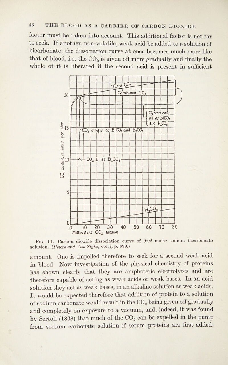 factor must be taken into account. This additional factor is not far to seek. If another, non-volatile, weak acid be added to a solution of bicarbonate, the dissociation curve at once becomes much more like that of blood, i.e. the C02 is given off more gradually and finally the whole of it is liberated if the second acid is present in sufficient Millimeters CO* tension Fig. 11. Carbon dioxide dissociation curve of 0-02 molar sodium bicarbonate solution. (Peters and Van SlyJce, vol. i, p. 899.) amount. One is impelled therefore to seek for a second weak acid in blood. Now investigation of the physical chemistry of proteins has shown clearly that they are amphoteric electrolytes and are therefore capable of acting as weak acids or weak bases. In an acid solution they act as weak bases, in an alkaline solution as weak acids. It would be expected therefore that addition of protein to a solution of sodium carbonate would result in the C02 being given off gradually and completely on exposure to a vacuum, and, indeed, it was found by Sertoli (1868) that much of the C02 can be expelled in the pump from sodium carbonate solution if serum proteins are first added.