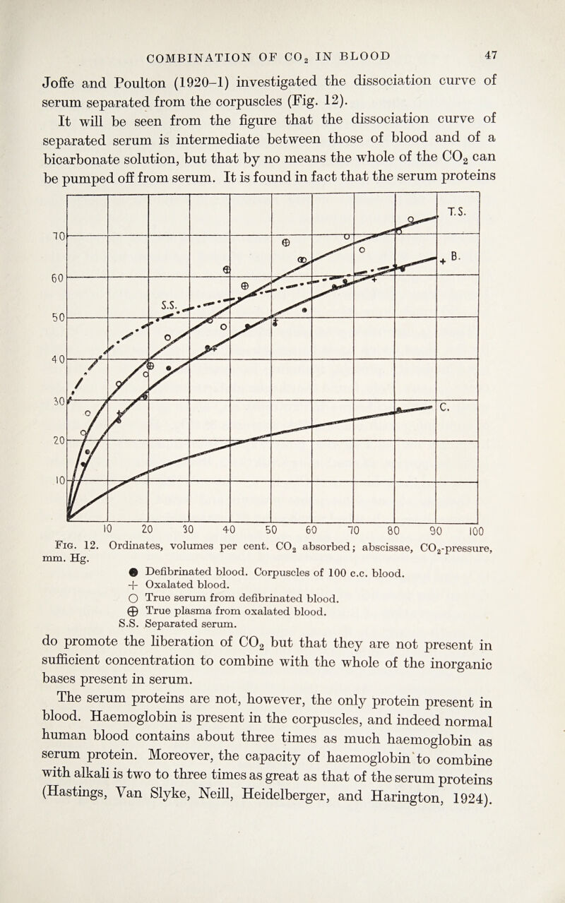 Joffe and Poulton (1920-1) investigated the dissociation curve of serum separated from the corpuscles (Fig. 12). It will be seen from the figure that the dissociation curve of separated serum is intermediate between those of blood and of a bicarbonate solution, but that by no means the whole of the C02 can be pumped off from serum. It is found in fact that the serum proteins Fig. 12. Ordinates, volumes per cent. C02 absorbed; abscissae, C02-pressure, mm. Hg. # Defibrinated blood. Corpuscles of 100 c.c. blood. -f- Oxalated blood. O True serum from defibrinated blood. © True plasma from oxalated blood. S.S. Separated serum. do promote the liberation of C02 but that they are not present in sufficient concentration to combine with the whole of the inorganic bases present in serum. The serum proteins are not, however, the only protein present in blood. Haemoglobin is present in the corpuscles, and indeed normal human blood contains about three times as much haemoglobin as serum protein. Moreover, the capacity of haemoglobin to combine with alkali is two to three times as great as that of the serum proteins (Hastings, Van Slyke, Neill, Heidelberger, and Harington, 1924).