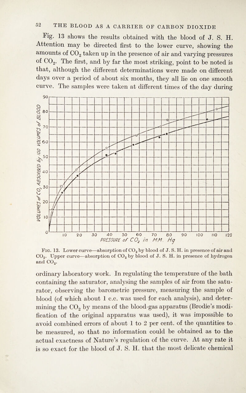 Fig. 13 shows the results obtained with the blood of J. S. H. Attention may be directed first to the lower curve, showing the amounts of C02 taken up in the presence of air and varying pressures of C02. The first, and by far the most striking, point to be noted is that, although the different determinations were made on different days over a period of about six months, they all lie on one smooth curve. The samples were taken at different times of the day during Fig. 13. Lower curve—absorption of C02 by blood of J. S. H. in presence of air and C02. Upper curve—absorption of C02 by blood of J. S. H. in presence of hydrogen and C02. ordinary laboratory work. In regulating the temperature of the bath containing the saturator, analysing the samples of air from the satu¬ rator, observing the barometric pressure, measuring the sample of blood (of which about 1 c.c. was used for each analysis), and deter¬ mining the C02 by means of the blood-gas apparatus (Brodie’s modi¬ fication of the original apparatus was used), it was impossible to avoid combined errors of about 1 to 2 per cent, of the quantities to be measured, so that no information could be obtained as to the actual exactness of Nature’s regulation of the curve. At any rate it is so exact for the blood of J. S. H. that the most delicate chemical