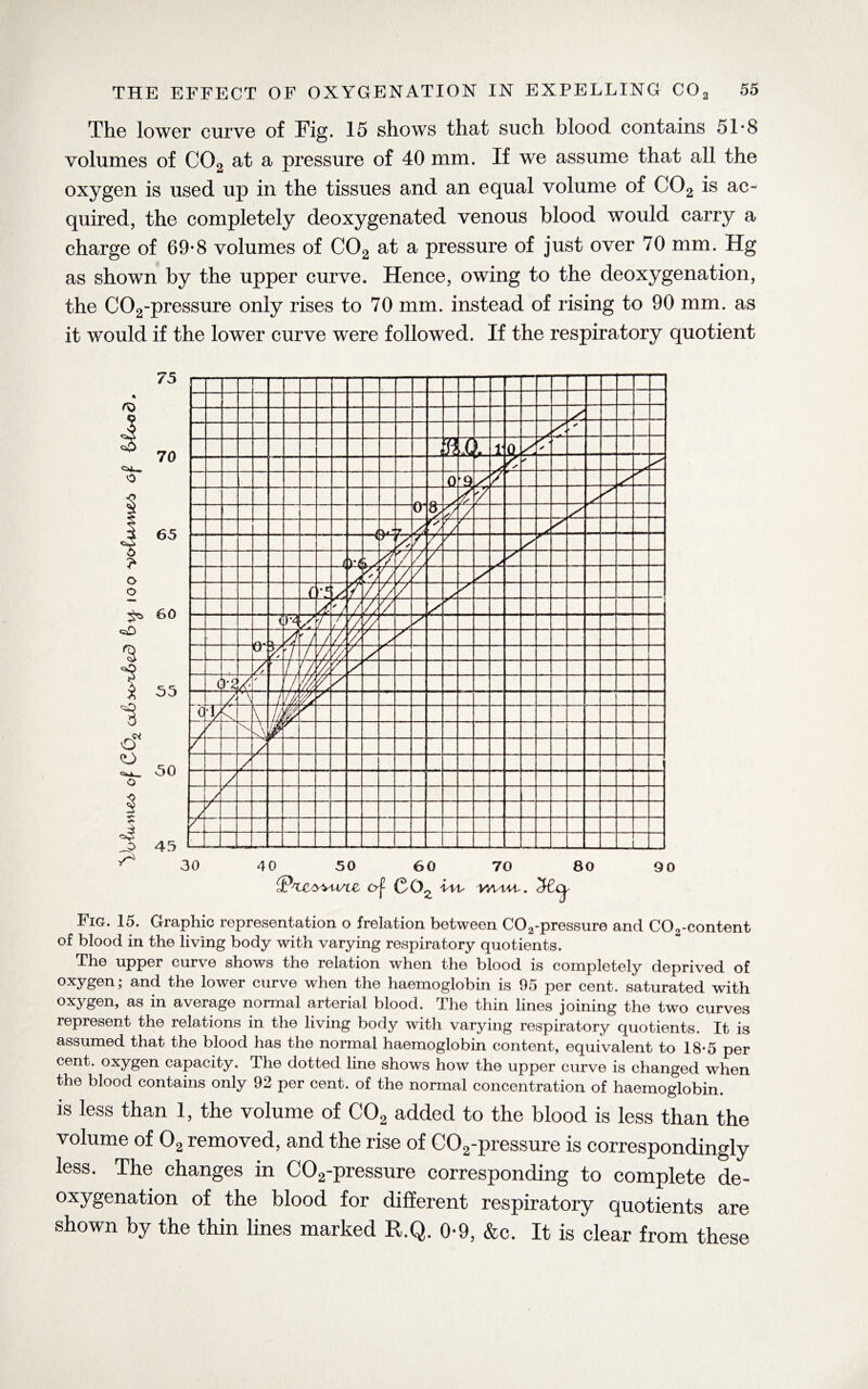 The lower curve of Fig. 15 shows that such blood contains 51*8 volumes of C02 at a pressure of 40 mm. If we assume that all the oxygen is used up in the tissues and an equal volume of C02 is ac¬ quired, the completely deoxygenated venous blood would carry a charge of 69-8 volumes of C02 at a pressure of just over 70 mm. Hg as shown by the upper curve. Hence, owing to the deoxygenation, the C02-pressure only rises to 70 mm. instead of rising to 90 mm. as it would if the lower curve were followed. If the respiratory quotient ®X&>VU/t£ of C02 Fic. 15. Graphic representation o frelation between C02-pressure and C02-content of blood in the living body with varying respiratory quotients. The upper curve shows the relation when the blood is completely deprived of oxygen; and the lower curve when the haemoglobin is 95 per cent, saturated with oxygen, as in average normal arterial blood. The thin lines joining the two curves represent the relations in the living body with varying respiratory quotients. It is assumed that the blood has the normal haemoglobin content, equivalent to 18-5 per cent, oxygen capacity. The dotted line shows how the upper curve is changed when the blood contains only 92 per cent, of the normal concentration of haemoglobin. is less than 1, the volume of C02 added to the blood is less than the volume of 02 removed, and the rise of C02-pressure is correspondingly less. The changes in C02-pressure corresponding to complete de¬ oxygenation of the blood for different respiratory quotients are shown by the thin lines marked R.Q. 0-9, &c. It is clear from these