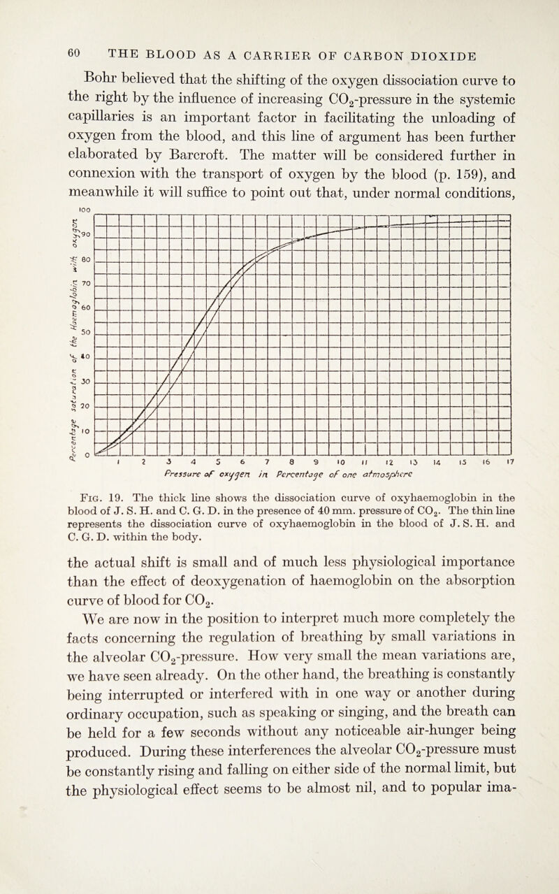 Bohr believed that the shifting of the oxygen dissociation curve to the right by the influence of increasing C02-pressure in the systemic capillaries is an important factor in facilitating the unloading of oxygen from the blood, and this line of argument has been further elaborated by Barcroft. The matter will be considered further in connexion with the transport of oxygen by the blood (p. 159), and meanwhile it will suffice to point out that, under normal conditions, ICO Fig. 19. The thick line shows the dissociation curve of oxyhaemoglobin in the blood of J. S. H. and C. G. D. in the presence of 40 mm. pressure of C02. The thin line represents the dissociation curve of oxyhaemoglobin in the blood of J. S. H. and C. G. D. within the body. the actual shift is small and of much less physiological importance than the effect of deoxygenation of haemoglobin on the absorption curve of blood for C02. We are now in the position to interpret much more completely the facts concerning the regulation of breathing by small variations in the alveolar C02-pressure. How very small the mean variations are, we have seen already. On the other hand, the breathing is constantly being interrupted or interfered with in one way or another during ordinary occupation, such as speaking or singing, and the breath can be held for a few seconds without any noticeable air-hunger being produced. During these interferences the alveolar C02-pressure must be constantly rising and falling on either side of the normal limit, but the physiological effect seems to be almost nil, and to popular ima-