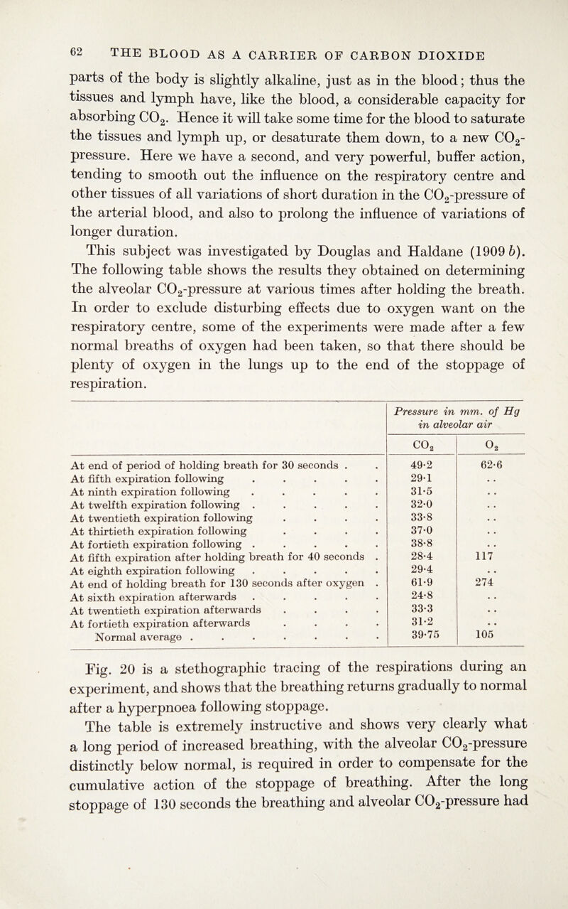 parts of the body is slightly alkaline, just as in the blood; thus the tissues and lymph have, like the blood, a considerable capacity for absorbing C02. Hence it will take some time for the blood to saturate the tissues and lymph up, or desaturate them down, to a new C02- pressure. Here we have a second, and very powerful, buffer action, tending to smooth out the influence on the respiratory centre and other tissues of all variations of short duration in the C02-pressure of the arterial blood, and also to prolong the influence of variations of longer duration. This subject was investigated by Douglas and Haldane (1909 6). The following table shows the results they obtained on determining the alveolar C02-pressure at various times after holding the breath. In order to exclude disturbing effects due to oxygen want on the respiratory centre, some of the experiments were made after a few normal breaths of oxygen had been taken, so that there should be plenty of oxygen in the lungs up to the end of the stoppage of respiration. Pressure in mm. of Hg in alveolar air co2 02 At end of period of holding breath for 30 seconds . 49-2 62-6 At fifth expiration following ..... 29*1 • • At ninth expiration following ..... 31-5 • • At twelfth expiration following ..... 32-0 • • At twentieth expiration following .... 33-8 • • At thirtieth expiration following .... 37-0 • • At fortieth expiration following ..... 38-8 • • At fifth expiration after holding breath for 40 seconds . 28-4 117 At eighth expiration following ..... 29-4 • • At end of holding breath for 130 seconds after oxygen . 61-9 274 At sixth expiration afterwards ..... 24*8 • • At twentieth expiration afterwards .... 33-3 • • At fortieth expiration afterwards .... 31-2 • • Normal average ....... 39-75 105 Fig. 20 is a stethographic tracing of the respirations during an experiment, and shows that the breathing returns gradually to normal after a hyperpnoea following stoppage. The table is extremely instructive and shows very clearly what a long period of increased breathing, with the alveolar C02-pressure distinctly below normal, is required in order to compensate for the cumulative action of the stoppage of breathing. After the long stoppage of 130 seconds the breathing and alveolar C02-pressure had
