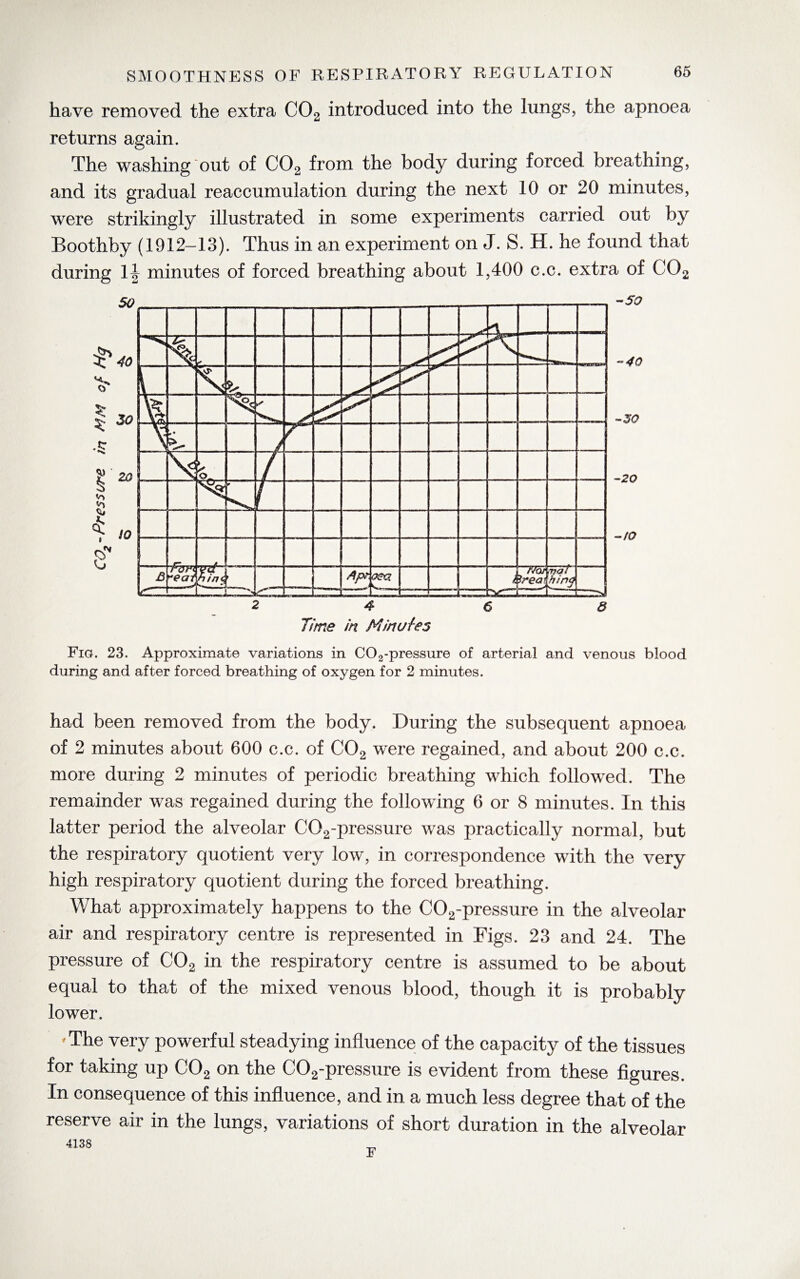 have removed the extra C02 introduced into the lungs, the apnoea returns again. The washing out of C02 from the body during forced breathing, and its gradual reaccumulation during the next 10 or 20 minutes, were strikingly illustrated in some experiments carried out by Boothby (1912-13). Thus in an experiment on J. S. H. he found that during lj minutes of forced breathing about 1,400 c.c. extra of C02 -so ”40 -J0 ”20 -/O Time in Minutes Fig. 23. Approximate variations in C02-pressure of arterial and venous blood during and after forced breathing of oxygen for 2 minutes. had been removed from the body. During the subsequent apnoea of 2 minutes about 600 c.c. of C02 were regained, and about 200 c.c. more during 2 minutes of periodic breathing which followed. The remainder was regained during the following 6 or 8 minutes. In this latter period the alveolar C02-pressure was practically normal, but the respiratory quotient very low, in correspondence with the very high respiratory quotient during the forced breathing. What approximately happens to the C02-pressure in the alveolar air and respiratory centre is represented in Figs. 23 and 24. The pressure of C02 in the respiratory centre is assumed to be about equal to that of the mixed venous blood, though it is probably lower. 'The very powerful steadying influence of the capacity of the tissues for taking up C02 on the C02-pressure is evident from these figures. In consequence of this influence, and in a much less degree that of the reserve air in the lungs, variations of short duration in the alveolar 4138 F