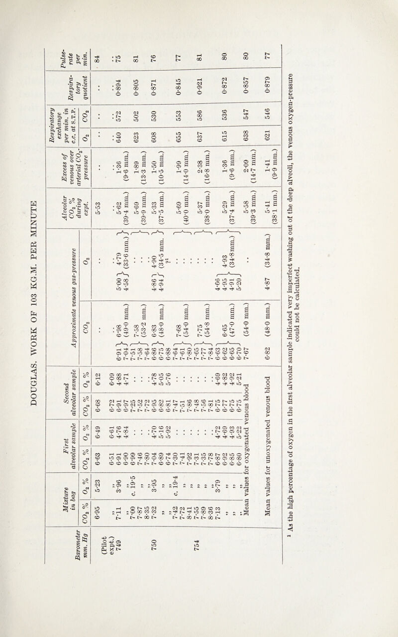 DOUGLAS. WORK OF 103 KG.M. PER MINUTE © 02 02 © fH ft I © to X o 02 d O d © > © +3 o © p ■ ( c3 ft © © © 43 +3 d o to d •H 43 c§ £ -(-a © • © tJ £ 0 rf ftft d d .5 « 03 ^ « © o> > £2 -*2> o P3 'd © ■*a e3 © Si ^ ■d £3 •pH 0> ft d o © cS 02 (-1 3 ’o © > f—t cS -t-a 02 H «3 © r3 i--. -+-a d • pH C3 © to o *4-1 o © to qj -t-> d © © M © ft 43 to © 43 to hJ