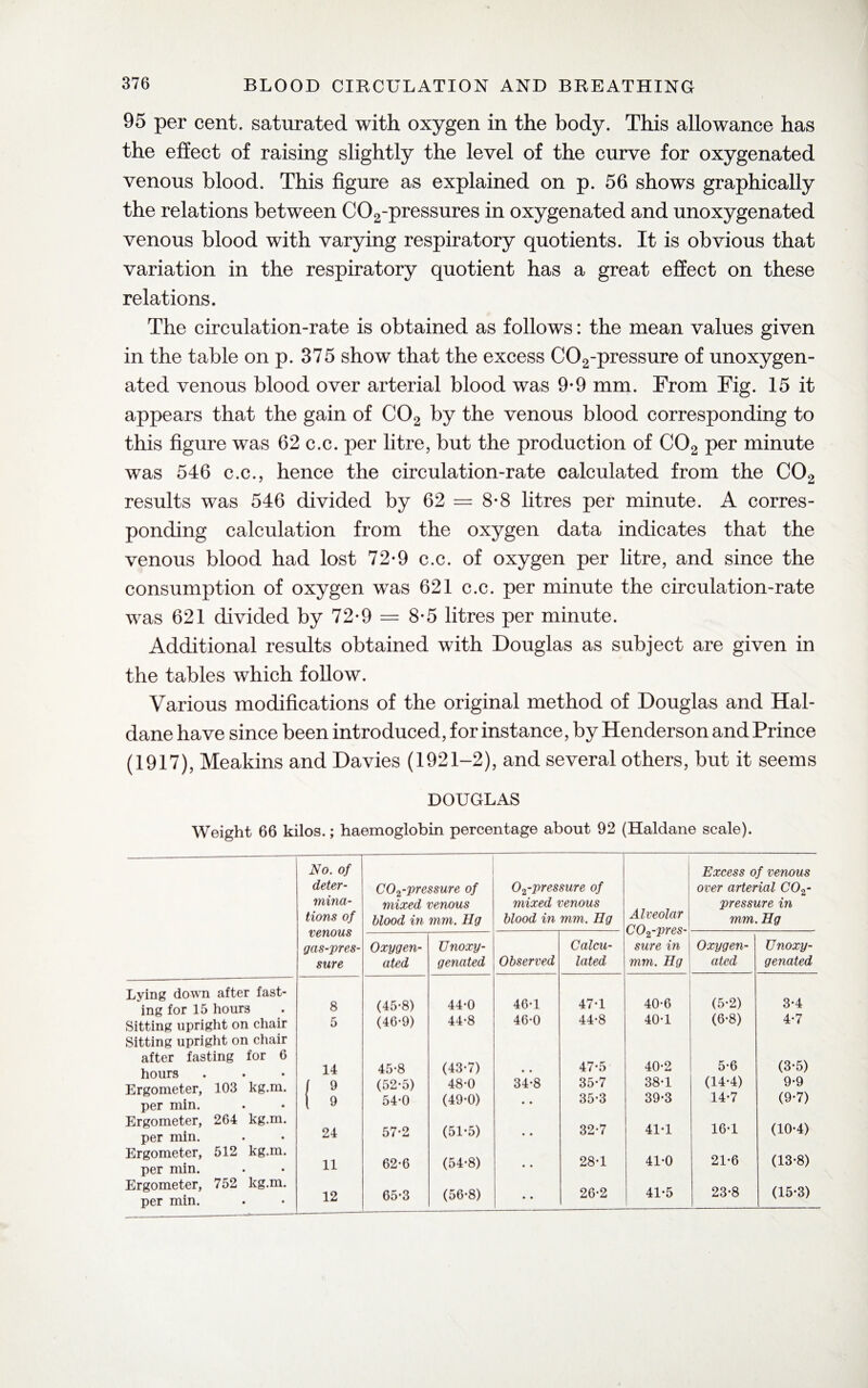 95 per cent, saturated with oxygen in the body. This allowance has the effect of raising slightly the level of the curve for oxygenated venous blood. This figure as explained on p. 56 shows graphically the relations between C02-pressures in oxygenated and unoxygenated venous blood with varying respiratory quotients. It is obvious that variation in the respiratory quotient has a great effect on these relations. The circulation-rate is obtained as follows: the mean values given in the table on p. 375 show that the excess C02-pressure of unoxygen¬ ated venous blood over arterial blood was 9*9 mm. From Fig. 15 it appears that the gain of C02 by the venous blood corresponding to this figure was 62 c.c. per litre, but the production of C02 per minute was 546 c.c., hence the circulation-rate calculated from the C02 results was 546 divided by 62 = 8-8 litres per minute. A corres¬ ponding calculation from the oxygen data indicates that the venous blood had lost 72*9 c.c. of oxygen per litre, and since the consumption of oxygen was 621 c.c. per minute the circulation-rate was 621 divided by 72-9 = 8*5 litres per minute. Additional results obtained with Douglas as subject are given in the tables which follow. Various modifications of the original method of Douglas and Hal¬ dane have since been introduced, for instance, by Henderson and Prince (1917), Meakins and Davies (1921-2), and several others, but it seems DOUGLAS Weight 66 kilos.; haemoglobin percentage about 92 (Haldane scale). Lying down after fast¬ ing for 15 hours Sitting upright on chair Sitting upright on chair after fasting for 6 hours Ergometer, 103 kg.m. per min. Ergometer, 264 kg.m. per min. Ergometer, 512 kg.m. per min. Ergometer, 752 kg.m. per min. No. of deter¬ mina¬ tions of venous gas-pres¬ sure CO^-prassure of mixed venous blood in mm. Hg 02-pressure of mixed venous blood in mm. Eg Alveolar 002-pres¬ sure in mm. Hg Excess of venous over arterial 002- pressure in mm. Hg Oxygen¬ ated Unoxy¬ genated Observed Calcu¬ lated Oxygen¬ ated U noxy- genated 8 (45-8) 44-0 46-1 47*1 40-6 (5*2) 3-4 5 (46-9) 44-8 46-0 44-8 40-1 (6*8) 4-7 14 45-8 (43-7) 47*5 40-2 5*6 (3*5) / 9 (52*5) 48-0 34-8 35-7 38-1 (14*4) 9-9 1 9 54-0 (49-0) • • 35*3 39-3 14*7 (9-7) 24 57-2 (51*5) • • 32-7 41-1 16-1 (10-4) 11 62-6 (54*8) • • 28-1 41-0 21-6 (13*8) 12 65*3 (56-8) • • 26-2 41-5 23-8 (15*3)