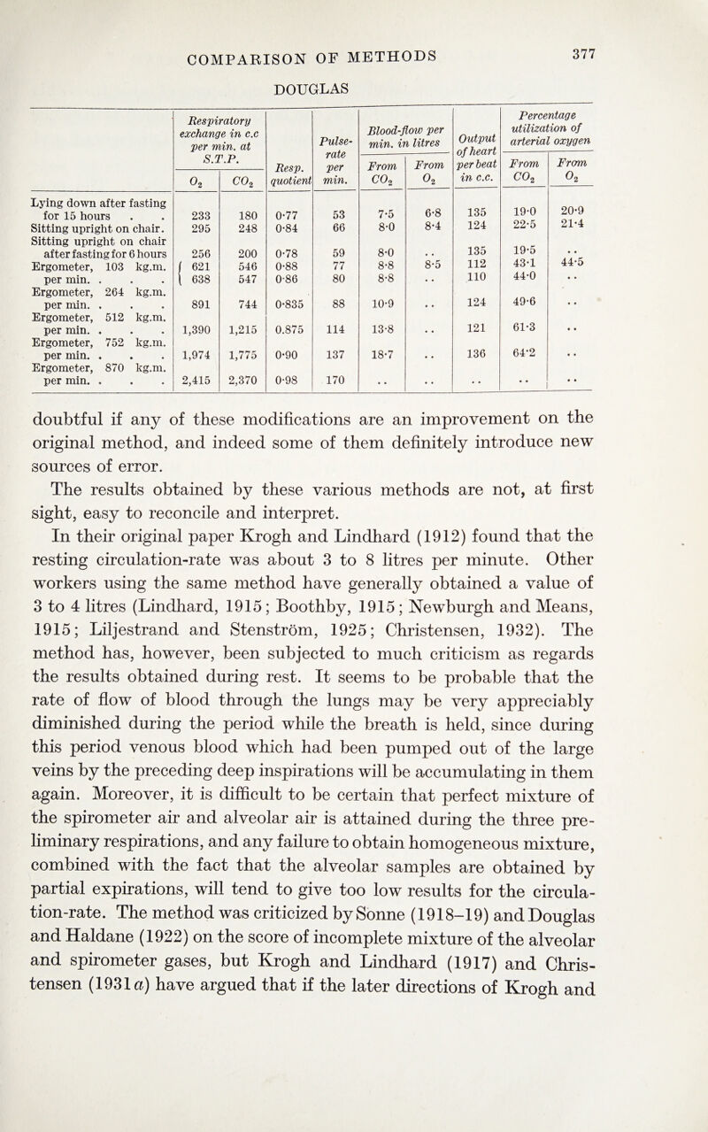 DOUGLAS 377 Respiratory exchange in c.c per min. at Pulse- rate per min. Blood-flow per min. in litres Output of heart per beat Percentage utilization of arterial oxygen S.T.P. Resp. quotient From From From From o2 co2 co2 O2 in c.c. co2 o2 Lying down after fasting 135 19-0 20-9 for 15 hours 233 180 0-77 53 7-5 6*8 Sitting upright on chair. 295 248 0-84 66 8-0 8-4 124 22-5 21*4 Sitting upright on chair 135 19-5 after fasting for 6 hours 256 200 0-78 59 8-0 • • • • Ergometer, 103 kg.m. ( 621 546 0*88 77 8-8 8-5 112 43-1 44*5 per min. . \ 638 547 0-86 80 8-8 • • 110 44-0 • • Ergometer, 264 kg.m. 124 49-6 per min. . 891 744 0-835 88 10-9 • • • • Ergometer, 512 kg.m. 61-3 per min. . 1,390 1,215 0.875 114 13-8 • • 121 • • Ergometer, 752 kg.m. 64*2 per min. . 1,974 1,775 0-90 137 18-7 • • 136 « • Ergometer, 870 kg.m. per min. . 2,415 2,370 0-98 170 • • • • ♦ • • • • • doubtful if any of these modifications are an improvement on the original method, and indeed some of them definitely introduce new sources of error. The results obtained by these various methods are not, at first sight, easy to reconcile and interpret. In their original paper Krogh and Lindhard (1912) found that the resting circulation-rate was about 3 to 8 litres per minute. Other workers using the same method have generally obtained a value of 3 to 4 litres (Lindhard, 1915; Boothby, 1915; Newburgh and Means, 1915; Liljestrand and Stenstrom, 1925; Christensen, 1932). The method has, however, been subjected to much criticism as regards the results obtained during rest. It seems to be probable that the rate of flow of blood through the lungs may be very appreciably diminished during the period while the breath is held, since during this period venous blood which had been pumped out of the large veins by the preceding deep inspirations will be accumulating in them again. Moreover, it is difficult to be certain that perfect mixture of the spirometer air and alveolar air is attained during the three pre¬ liminary respirations, and any failure to obtain homogeneous mixture, combined with the fact that the alveolar samples are obtained by partial expirations, will tend to give too low results for the circula¬ tion-rate. The method was criticized by Sonne (1918-19) andDouglas and Haldane (1922) on the score of incomplete mixture of the alveolar and spirometer gases, but Krogh and Lindhard (1917) and Chris¬ tensen (1931a) have argued that if the later directions of Krogh and