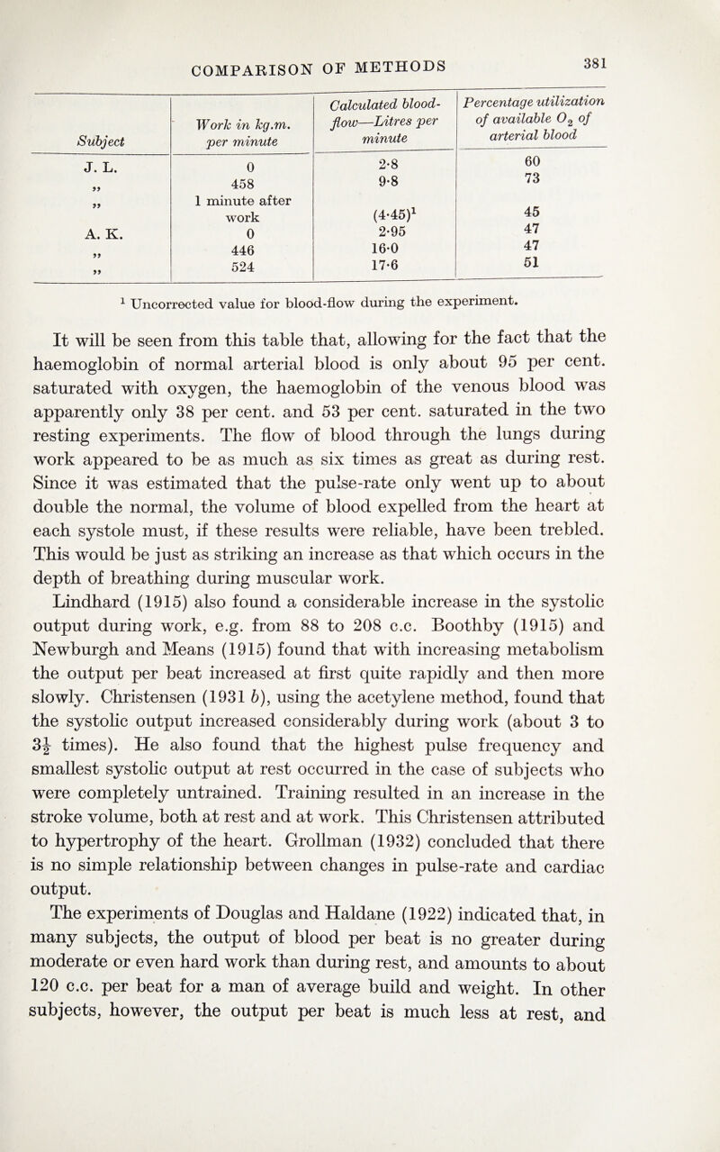 Subject Work in kg.m. 'per minute Calculated blood- flow—Litres per minute Percentage utilization of available 02 of arterial blood J. L. 0 2-8 60 >> 458 9-8 73 1 minute after work (4-45)1 45 A. K. 0 2-95 47 446 16-0 47 524 17-6 51 1 Uncorrected value for blood-flow during the experiment. It will be seen from this table that, allowing for the fact that the haemoglobin of normal arterial blood is only about 95 per cent, saturated with oxygen, the haemoglobin of the venous blood was apparently only 38 per cent, and 53 per cent, saturated in the two resting experiments. The flow of blood through the lungs during work appeared to be as much as six times as great as during rest. Since it was estimated that the pulse-rate only went up to about double the normal, the volume of blood expelled from the heart at each systole must, if these results were reliable, have been trebled. This would be just as striking an increase as that which occurs in the depth of breathing during muscular work. Lindhard (1915) also found a considerable increase in the systolic output during work, e.g. from 88 to 208 c.c. Boothby (1915) and Newburgh and Means (1915) found that with increasing metabolism the output per beat increased at first quite rapidly and then more slowly. Christensen (1931 b), using the acetylene method, found that the systolic output increased considerably during work (about 3 to 3J times). He also found that the highest pulse frequency and smallest systolic output at rest occurred in the case of subjects who were completely untrained. Training resulted in an increase in the stroke volume, both at rest and at work. This Christensen attributed to hypertrophy of the heart. Grollman (1932) concluded that there is no simple relationship between changes in pulse-rate and cardiac output. The experiments of Douglas and Haldane (1922) indicated that, in many subjects, the output of blood per beat is no greater during moderate or even hard work than during rest, and amounts to about 120 c.c. per beat for a man of average build and weight. In other subjects, however, the output per beat is much less at rest, and