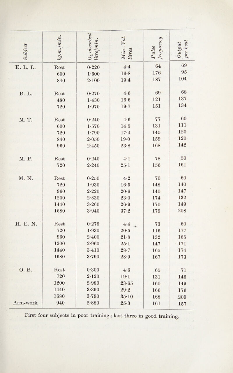 • litres E. L. L. Rest 0-220 4-4 64 69 600 1-600 16-8 176 95 840 2-100 19-4 187 104 B. L. Rest 0-270 4-6 69 68 480 1-430 16-6 121 137 720 1-970 19-7 151 134 M. T. Rest 0-240 4-6 77 60 600 1-570 14-5 131 111 720 1-790 17-4 145 120 840 2-050 19-0 159 120 960 2-450 23-8 168 142 M. P. Rest 0-240 4-1 78 50 720 2-240 25-1 156 161 M. N. Rest 0-250 4-2 70 60 720 1-930 16-5 148 140 960 2-220 20-6 140 147 1200 2-830 23-0 174 132 1440 3-260 26-9 170 149 1680 3-940 37-2 179 208 H. E. N. Rest 0-275 4-4 m 73 60 720 1-930 20-5 116 177 960 2-400 21-8 132 165 1200 2-960 25-1 147 171 1440 3-410 28-7 165 174 1680 3-790 28-9 167 173 O. B. Rest 0-300 4-6 65 71 720 2-120 19*1 131 146 1200 2-980 23-65 160 149 1440 3-390 29-2 166 176 1680 3*790 35-10 168 209 Arm-work 940 2-880 25-3 161 157 First four subjects in poor training; last three in good training.