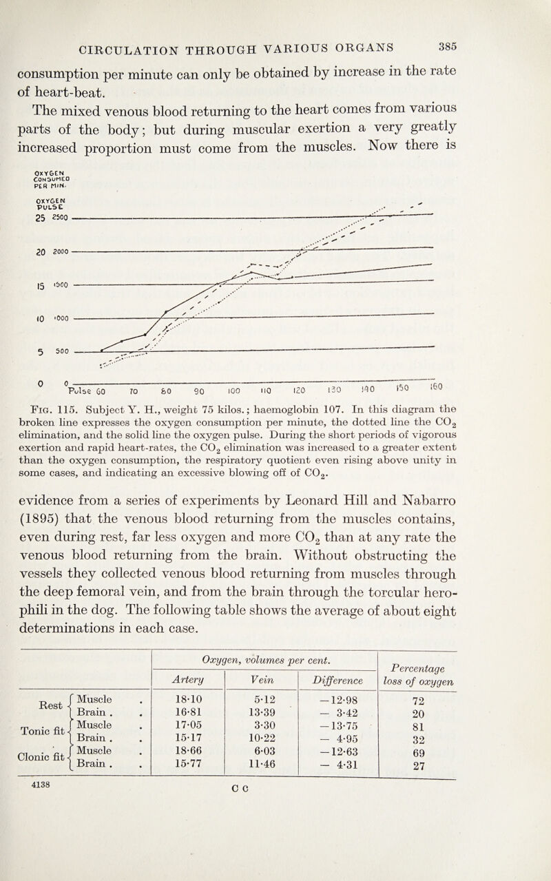 consumption per minute can only be obtained by increase in the rate of heart-beat. The mixed venous blood returning to the heart comes from various parts of the body; but during muscular exertion a very greatly increased proportion must come from the muscles. Now there is Oxy&en C0N5UME0 PER MIN, OXYGEN 25 2500 --—- --——-—..— - 20 2000 Fig. 115. Subject Y. H., weight 75 kilos.; haemoglobin 107. In this diagram the broken line expresses the oxygen consumption per minute, the dotted line the C02 elimination, and the solid line the oxygen pulse. During the short periods of vigorous exertion and rapid heart-rates, the C02 elimination was increased to a greater extent than the oxygen consumption, the respiratory quotient even rising above unity in some cases, and indicating an excessive blowing off of C02. evidence from a series of experiments by Leonard Hill and Nabarro (1895) that the venous blood returning from the muscles contains, even during rest, far less oxygen and more C02 than at any rate the venous blood returning from the brain. Without obstructing the vessels they collected venous blood returning from muscles through the deep femoral vein, and from the brain through the torcular hero- phili in the dog. The following table shows the average of about eight determinations in each case. Oxygen, volumes per cent. Percentage loss of oxygen Artery Vein Difference Rest * Muscle 18-10 5-12 -12-98 72 Brain . 16-81 13-39 - 3-42 20 Tonic fit -< * Muscle 17-05 3-30 -13-75 81 Brain . 15-17 10-22 - 4-95 32 Clonic fit «< * Muscle 18-66 6-03 -12-63 69 Brain . 15-77 11-46 - 4-31 27 c c 4138