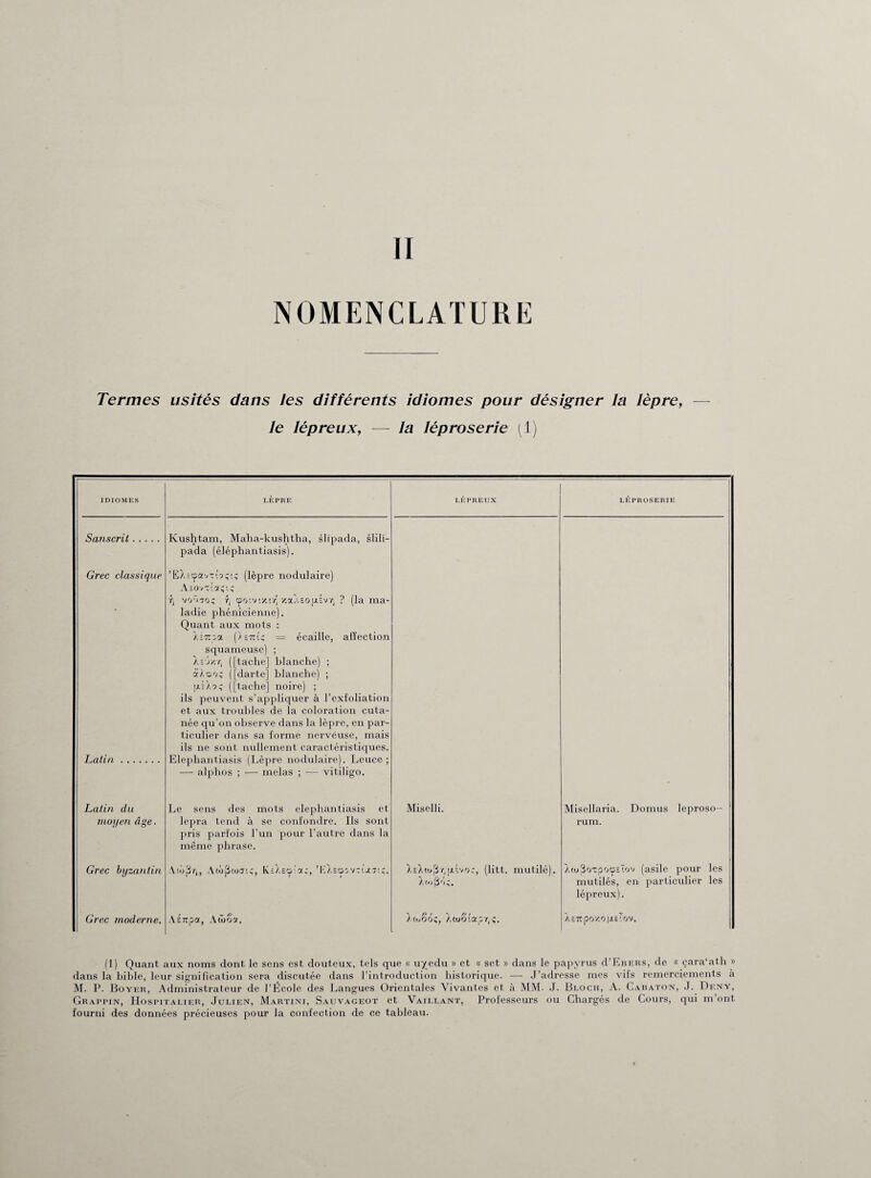 II NOMENCLATURE Termes usités dans les différents idiomes pour désigner la lèpre, — le lépreux, — la léproserie (1) j IDIOMES LÈPRE LÉPREUX LÉPROSERIE Sanscrit. Kushtam, Maha-kushtha, slîpada, slilï- pada (éléphantiasis). Grec classique ’EXicfsc/TG;;; (lèpre nodulaire) Aeov-t’or;’.; fj vo'Âtoç r, cpo’.v ;xxotXsopivr, ? (la ma¬ ladie phénicienne). Quant aux mots : Xe~v3c ()ctuî = écaille, affection Latin. squameuse) ; Xejxi- ([tache] blanche) ; à’Xoo; ([darte] blanche) ; piXoïç ([tache] noire) ; ils peuvent s’appliquer à l’exfoliation et aux troubles de la coloration cuta¬ née qu’on observe dans la lèpre, en par¬ ticulier dans sa forme nervéuse, mais ils ne sont nullement caractéristiques. Eléphantiasis (Lèpre nodulaire). Leuce ; — alphos ; — mêlas ; — vitiligo. Latin du moyen âge. Le sens des mots éléphantiasis et lepra tend à se confondre. Ils sont pris parfois l’un pour l’autre dans la même phrase. Miselli. Misellaria. Domus leproso- rum. Grec byzantin .VioJj/j, Aco^coti;, KeXecpiaE, ’CXEcsovriJCT'.;, XsXtujBr,p.Évor, (litt. mutilé). X<»3^;. Xaj^oxpocpîïov (asile pour les mutilés, en particulier les lépreux). Grec moderne. Asrcpa, Aéüoa. A P t \ P t XiirpoxopLéTov, (1) Quant aux noms dont le sens est douteux, tels que « u^edu » et « set » dans le papyrus d’EBERs, de « çara‘ath » dans la bible, leur signification sera discutée dans l’introduction historique. — J’adresse mes vifs remerciements à M. P. Boyer, Administrateur de l’École des Langues Orientales Vivantes et à MM. J. Bloch, A. Cabaton, J. Deny, Grappin, Hospitalier, Julien, Martini, Sauvageot et Vaillant, Professeurs ou Chargés de Cours, qui m’ont fourni des données précieuses pour la confection de ce tableau.