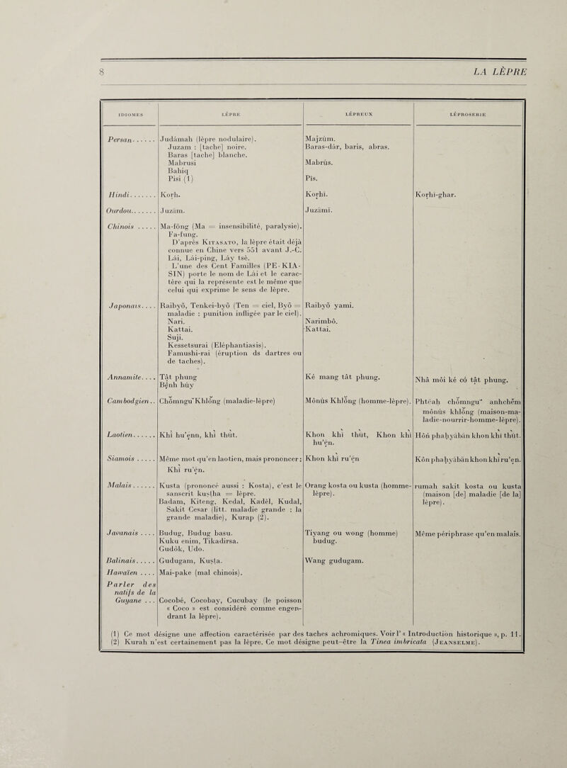 IDIOMES LEPRE LÉPREUX LÉPROSERIE Persan. Judâmah (lèpre nodulaire). Juzam : [tache] noire. Baras [tache] blanche. Mabrusi Bahiq Pisi (1) Majzum. Baras-dâr, baris, abras. Mabrüs. Pis. Hindi. Ivorh. Korhl. Korlii-ghar. Ourdou. .T uzâm. Juzàml. Chinois. Ma-fông (Ma = insensibilité, paralysie). Fa-fung. D’après Kitasato, la lèpre était déjà connue en Chine vers 551 avant J.-C. Lâi, Lâi-ping, Lây tsè. L’une des Cent Familles (PE-KIA- SIN) porte le nom de Lâi et le carac¬ tère qui la représente est le même que celui qui exprime le sens de lèpre. Japonais. . . . Raibyô, Tenkei-byô (Ten = ciel, Byô = maladie : punition infligée parle ciel). Nari. Ivattai. Suji. Kessetsurai (Eléphantiasis). Famushi-rai (éruption ds dartres ou de taches). Raibyô yami. Narimbô. Kattai. Annamite. . . • Tàt phung Bênh hüy Ivé mang tàt phung. Nhâ moi ké cô tàt phung. Cambodgien.. Chômngu*Khlông (maladie-lèpre) Mônüs Khlông (homme-lèpre). Phtëah chômngu' anhchëm mônüs khlông (maison-ma¬ ladie-no urrir-homme-lèpre). Laotien. , A A Khi hu’enn, khi thut,. ' ' \ Ivhon khi thut, Khon khi ' A Hôn phahyàbàn khon khi thut. hu’ën. Siamois. Même mot qu’en laotien, mais prononcer: A Khon khi ru’ën * Kôn phahyàbàn khon khi ru’en. Khi ru’ên. Malais. Kusta (prononcé aussi : Kosta), c’est le sanscrit kusllia = lèpre. Badam, Kiteng, Kedal, Kadèl, Kudal, Sakit César (litt. maladie grande : la grande maladie), Kurap (2). Orang kosta ou kusta (homme- lèpre). rumah sakit kosta ou kusta (maison [de] maladie [de la] lèpre). Javanais .... Budug, Budug basu. Kuku enim, Tikadirsa. Gudôk, Udo. Tiyang ou wong (homme) budug. Même périphrase qu’en malais. Balinais. Gudugam, Kusta. Mai-pake (mal chinois). Wang gudugam. Hawaïen .... Parler des natifs de la Guyane . . . Cocobé, Cocobay, Cucubay (le poisson « Coco » est considéré comme engen¬ drant la lèpre). (1) Ce mot désigne une affection caractérisée par des taches achromiques. Voir 1’ « Introduction historique », p. 11. (2) Kurah n’est certainement pas la lèpre. Ce mot désigne peut-être la Tinea imbricata (Jeanselme).