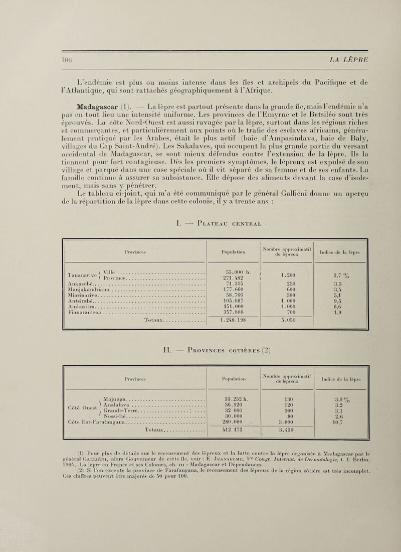 L’endémie est plus ou moins intense dans les îles et archipels du Pacilique et de l’Atlantique, qui sont rattachés géographiquement à l’Afrique. Madagascar (1). — La lèpre est partout présente dans la grande île, mais l’endémie n’a pas en tout lieu une intensité uniforme. Les provinces de l’Emyrne et le Betsiléo sont très éprouvés. La côte Nord-Ouest est aussi ravagée par la lèpre, surtout dans les régions riches et commerçantes, et particulièrement aux points où le trafic des esclaves africains, généra¬ lement pratiqué par les Arabes, était le plus actif (baie d’Ampasindava, baie de Baly, villages du Cap Saint-André). Les Sakalaves, qui occupent la plus grande partie du versant occidental de Madagascar, se sont mieux défendus contre l’extension de la lèpre. Ils la tiennent pour fort contagieuse. Dès les premiers symptômes, le lépreux est expulsé de son village et parqué dans une case spéciale où il vit séparé de sa femme et de ses enfants. La famille continue à assurer sa subsistance. Elle dépose des aliments devant la case d’isole¬ ment, mais sans y pénétrer. Le tableau ci-joint, qui m’a été communiqué par le général Galliéni donne un aperçu de la répartition de la lèpre dans cette colonie, il y a trente ans : I. — Plateau central Provinces Population Nombre approximatif de lépreux Indice de la lèpre c Ville. 55.000 h. 1.200 250 3,7 % [ ananarive > ^ t Province. 271.482 Ankasobc. 71.315 3.3 3.4 5,1 9.5 6.6 1,9 Manjakandriana. 177.660 600 Miarinarivo. 58.766 300 Antsirabé. 105.087 1 000 Amliositra. 151.000 1.000 Fianarantsoa. 357.888 700 Totaux. 1.248.198 5.050 IL — Provinces côtières (2) Provinces Population Nombre approximatif de lépreux Indice de la lèpre Majunga. „ , , \ Analalava. 33.252 h. 36.920 130 120 3 9°/ /o 3,2 3,1 2,6 10,7 Pote Ouest n ™ , O ranci e-1 erre.. .... 32 000 100 ^ Nossi-Bé. . . .. 30.000 80 Côte Est-Farafangana. 280.000 3.000 T otaux. 412 172 3.430 (1) Pour plus de détails sur le recensement clos lépreux et la lutte contre la lèpre organisée à Madagascar par le général Galliéni, alors Gouverneur de cette île, voir : E. Jeanselme, Ve Congr. Internat, de Dermatologie, t. 1. Berlin, 1904,. La lèpre en France et ses Colonies, ch. iii : Madagascar et Dépendances. (2) Si l’on excepte la province de Farafangana, le recensement des lépreux de la région côtière est très incomplet. Ces chilïres peuvent être majorés de 50 pour 100.