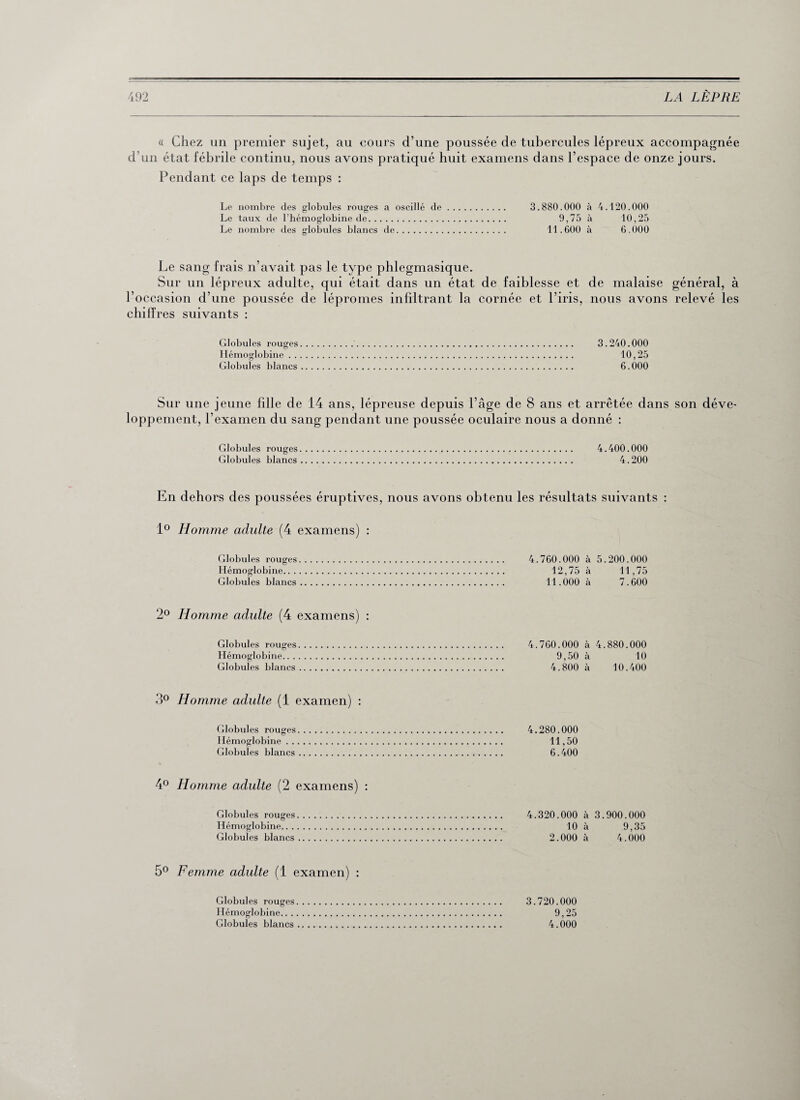 « Chez un premier sujet, au cours d’une poussée de tubercules lépreux accompagnée d’un état fébrile continu, nous avons pratiqué huit examens dans l’espace de onze jours. Pendant ce laps de temps : Le nombre des globules rouges a oscillé de. 3.880.000 à 4.120.000 Le taux de l’hémoglobine de. 9,75 à 10,25 Le nombre des globules blancs de. 11.600 à 6.000 Le sang frais n’avait pas le type phlegmasique. Sur un lépreux adulte, qui était dans un état de faiblesse et de malaise général, à l’occasion d’une poussée de lépromes infiltrant la cornée et l’iris, nous avons relevé les chiffres suivants : Globules rouges. 3.240.000 Hémoglobine. 10,25 Globules blancs. 6.000 Sur une jeune fille de 14 ans, lépreuse depuis l’âge de 8 ans et arrêtée dans son déve¬ loppement, l’examen du sang pendant une poussée oculaire nous a donné : Globules rouges. 4.400.000 Globules blancs. 4.200 En dehors des poussées éruptives, nous avons obtenu les résultats suivants : 1° Homme adulte (4 examens) : Globules rouges Hémoglobine.. . Globules blancs 4.760.000 à 5.200.000 12,75 à 11,75 11.000 à 7.600 2° Homme adulte (4 examens) : Globules rouges Hémoglobine.. . Globules blancs 4.760.000 à 4.880.000 9,50 à 10 4.800 à 10.400 3° Homme adulte (1 examen) : Globules rouges. 4.280.000 Hémoglobine. 11,50 Globules blancs. 6.400 4° Homme adulte (2 examens) : Globules rouges. 4.320.000 à 3.900.000 Hémoglobine. 10 à 9,35 Globules blancs. 2.000 à 4.000 5° Femme adulte (1 examen) : Globules rouges. 3.720.000 Hémoglobine. 9,25 Globules blancs. 4.000