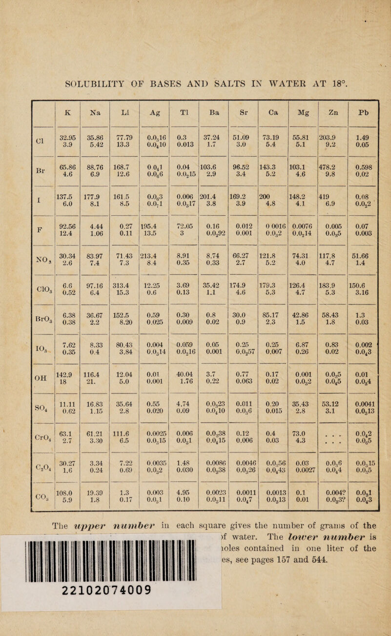 SOLUBILITY OF BASES AND SALTS IN WATER AT 18° K Na Li Ag T1 Ba Sr Ca Mg Zn Pb Cl 32.95 3.9 35.86 5.42 77.79 13.3 0.0316 0.0410 0.3 0.013 37.24 1.7 51.09 3.0 73.19 5.4 55.81 5.1 203.9 9.2 1.49 0.05 Br 65.86 4.6 88.76 6.9 168.7 12.6 0 041 0.066 0.04 0.0215 103.6 2.9 96.52 3.4 143.3 5.2 103.1 4.6 478.2 9.8 0.598 0.02 I 137.5 6.0 177.9 8.1 161.5 8.5 0.063 0.071 0.006 O.O3I7 201.4 3.8 169.2 3.9 200 4.8 148.2 4.1 419 6.9 0.08 0.022 F 92.56 12.4 4.44 1.06 0.27 0.11 195.4 13.5 72.05 3 0.16 0.0292 0.012 0.001 0 0016 0.0,2 0.0076 0.0214 0.005 0.0,5 0.07 0.003 NO, 30.34 2.6 83.97 7.4 71.43 7.3 213.4 8.4 8.91 0.35 8.74 0.33 66.27 2.7 121.8 5.2 74.31 4.0 117.8 4.7 51.66 1.4 CIO., 6.6 0.52 97.16 6.4 313.4 15.3 12.25 0.6 3.69 0.13 35.42 1.1 174.9 4.6 179.3 5.3 126.4 4.7 183.9 5.3 150.6 3.16 BrOs 6.38 0.38 36.67 2.2 152.5 8.20 0.59 0.025 0.30 0.009 0.8 0.02 30.0 0.9 85.17 2.3 42.86 1.5 58.43 1.8 1.3 0.03 I08 7.62 0.35 8.33 0.4 80.43 3.84 0.004 O.O3M 0.059 0.0216 0.05 0.001 0.25 0.0257 0.25 0.007 6.87 0.26 0.83 0.02 0.002 0.043 OH 142.9 18 116.4 21. 12.04 5.0 0.01 0.001 40.04 1.76 3.7 0.22 0.77 0.063 0.17 0.02 0.001 0.0,2 0.0,5 0.045 0.01 0.0,4 so4 11.11 0.62 16.83 1.15 35.64 2.8 0.55 0.020 4.74 0.09 0.0,23 0.0410 0.011 0.036 0.20 0.015 35.43 2.8 53.12 3.1 0.0041 0.0313 Cr04 63.1 2.7 61.21 3.30 111.6 6.5 0.0025 0.0,15 0.006 0.081 0.0,38 0.0415 0.12 0.006 0.4 0.03 73.0 4.3 • • • • • 0 0.042 0.065 c2o4 30.27 1.6 3.34 0.24 7.22 0.69 0.0035 0.032 1.48 0.030 0.0086 0.0338 0.0046 0.0,26 0.0,56 0.0443 0.03 0.0027 0.0,6 0.044 0.0315 0.0,5 C03 108.0 5.9 19.39 1.8 1.3 0.17 0.003 0-0,1 4.95 0.10 0.0023 0.0311 0.0011 0.047 0.0013 0.0gl3 0.1 0.01 0.004? 0.033? O.O3I 0.043 The upper number in each square gives the number of grams of the ^f water. The lower number is loles contained in one liter of the es, see pages 157 and 544. 22102074009