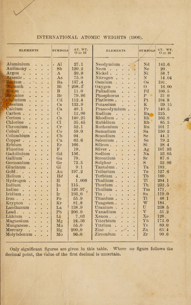 INTERNATIONAL ATOMIC WEIGHTS (1906). ELEMENTS SYMBOLS AT. WT. 0 = 16 Aluminium , A1 27.1 Antimony . Sb 120.2 Argon . . A 39.9 Arsenic . . As 75.0 B^&ium . Ba 137.4 Mfifenuth Bi 208. S' .Roic>n . . B 11.0 |Br pnine Br 79.96 i Oadinium . Cd 112.4 jSK&esium Cs 132.9 Calcium Ca 40.1 Carbon . . C 12.00 Cerium . . Ce 140.25 Chlorine Cl 35.45 Chromium . Cr 52.1 Cobalt . . Co 59.0 Columbium Cb 94. Copper . . Cu 63.6 Erbium Er 166. Fluorine F 19. Gadolinium Gd 156. Gallium Ga 70. Germanium Ge 72.5 Glucinum . G1 9.1 Gold. . . Au 197.2 Helium . . Hd 4. Hydrogen . H 1.008 Indium In 115. Iodine . . I 126.97 Iridium . Ir 193.0 Iron . . . Fe 55.9 Krypton Kr 81.8 Lanthanum La 138.9 Lead. . . Pb 206.9 Lithium Li 7.03 Magnesium Mg 24.36 Manganese. Mn 55.0 Mercury Hg 200.0 Molybdenum Mo 96.0 ELEMENTS SYMBOLS AT. WT O = 16 A Neodymium . . . Nd 143.6 Neon. Ne 20. Nickel. Ni 58.7 Nitrogen .... N 14.04 Osmium .... Os 191. Oxygen .... O 16.00 Palladium Pd 106.5 Phosphorus . . . P 31 0 Platinum .... Pt 194.8 Potassium . . . K 39.15 Praseodymium . . Pr 140.5 Radium .... Ra* 225. Rhodium .... Rh 103.0 Rubidium . . . Rb 85.5 Ruthenium . . . Ru 101.7 Samarium . . . Sa 150.3 Scandium . . . Sc 44.1 Selenium .... Se 79.2 Silicon. Si 28.4 Silver. A g 107.93 Sodium .... Na 23.05 Strontium . . . Sr 87.6 Sulphur .... S 32.06 Tantalum .... Ta 183. Tellurium . . . Te 127.6 Terbium .... Tb 160. Thallium .... T1 204.1 Thorium .... Th 232.5 Thulium .... Tin 171. Tin. Sn 119.0 Titanium .... Ti 48.1 Tungsten .... W 184. Uranium .... u 238.5 Vanadium . . V 51.2 Xenon . Xe 128. Ytterbium . . . Yb 173.0 Yttrium .... Yt 89.0 Zinc. Zn 65.4 Zirconium . . . Zr 90.6 Only significant figures are given in this table. Where no figure follows the decimal point, the value of the first decimal is uncertain.