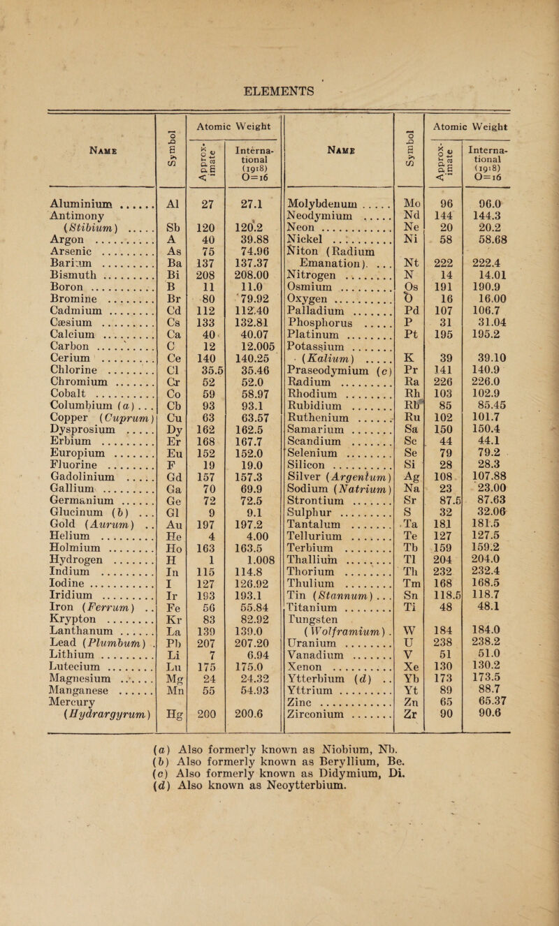 ELEMENTS Name Symbol / Atomic Weight Name Symbol Atomic Weight Approx¬ imate Interna¬ tional (1918) 0 = i6 Approx¬ imate Interna¬ tional (1918) 0 = i6 Aluminium. A1 27 27.1 Molybdenum. Mo 96 96.0 Antimony Neodymium . Nd 144 144.3 (Stibium) . Sb 120 120.2 Neon. Ne 20 20.2 Argon . A 40 39.88 Nickel . Ni 58 58.68 Arsenic . As 75 74.96 Niton (Radium Barium . Ba 137 137.37 Emanation). ... Nt 222 222.4 Bismuth. Bi 208 208.00 Nitrogen . N 14 14.01 Boron . B 11 11.0 Osmium . Os 191 190.9 Bromine . Br 80 79.92 Oxygen. t) 16 16,00 Cadmium ........ Cd 112 112,40 Palladium . Pd 107 106.7 Csesium . Cs 133 132.81 Phosphorus .... P 31 31.04 Calcium .. Ca 40 40.07 Platinum . Pt 195 195.2 Carbon .'. C 12 12.005 Potassium . Cerium . Ce 140 140.25 ■ (Kaliu/m,) ... K 39 39.10 Chlorine . Cl 35.5 35.46 Praseodymium (c) Pr 141 140.9 Chromium . Cr 52 52.0 Radium . Ra 226 226.0 Cobalt . Co 59 58.97 Rhodium . Rh 103 102.9 Columbiuin (a) .. . Cb 93 93.1 Rubidium . Rtf 85 85.45 Copper (Cuprum) Cu 63 63.57 Ruthenium . Ru 102 101.7 Dysprosium . Dy 162 162.5 Samarium . Sa 150 150.4 Erbium . Er 168 167.7 Scandium ...... Sc 44 44.1 Europium ....... Eu 152 152.0 Selenium .. Se 79 79.2 Fluorine . F 19 19.0 Silicon .. Si 28 28.3 Gadolinium . Gd 157 157.3 Silver (Argenium) A g 108 107.88 Gallium . Ga 70 69.9 Sodium (Natrium) Na 23 23.00 Germanium . Ge 72 72.5 Strontium . Sr 87.5 87.63 Glucinum (b) ... G1 9 9.1 Sulphur . S 32 32.06 Gold (Aurum) .. Au 197 197.2 Tantalum . Ta 181 181.5 Helium . He 4 4.00 Tellurium . Te 127 127.5 Holmium . Ho 163 163.5 Terbium . Tb 159 159.2 Hydrogen . H 1 1.008 Thallium . T1 204 204.0 Indium . Ill 115 114.8 Thorium . Th 232 232.4 Iodine. I 127 126.92 Thulium . Tm 168 168.5 Iridium . Ir 193 193.1 Tin (Stannum) .. . Sn 118.5 118.7 Iron (Ferrum) .. Fe 56 55.84 Titanium . Ti 48 48.1 Krypton . Kr 83 82.92 Tungsten Lanthanum. La 139 139.0 ( Wolframium) . W 184 184.0 Lead (Plumbum) . Pb 207 207.20 Uranium . U 238 238.2 Lithium. Li 7 6.94 Vanadium . V 51 51.0 Lutecium . Lu 175 175.0 Xenon . Xe 130 130.2 Magnesium ...... Mg 24 24.32 Ytterbium (d) .. Yb 173 173.5 Manganese . Mn 55 54.93 Yttrium. Yt 89 88.7 Mercury Zinc . Zn 65 65.37 (Hydrargyrum) Hg 200 200.6 Zirconium . Zr 90 90.6 (a) Also formerly known as Niobium, Nb. (b) Also formerly known as Beryllium, Be. (c) Also formerly known as Didymium, Di. (d) Also known as Neoytterbium.