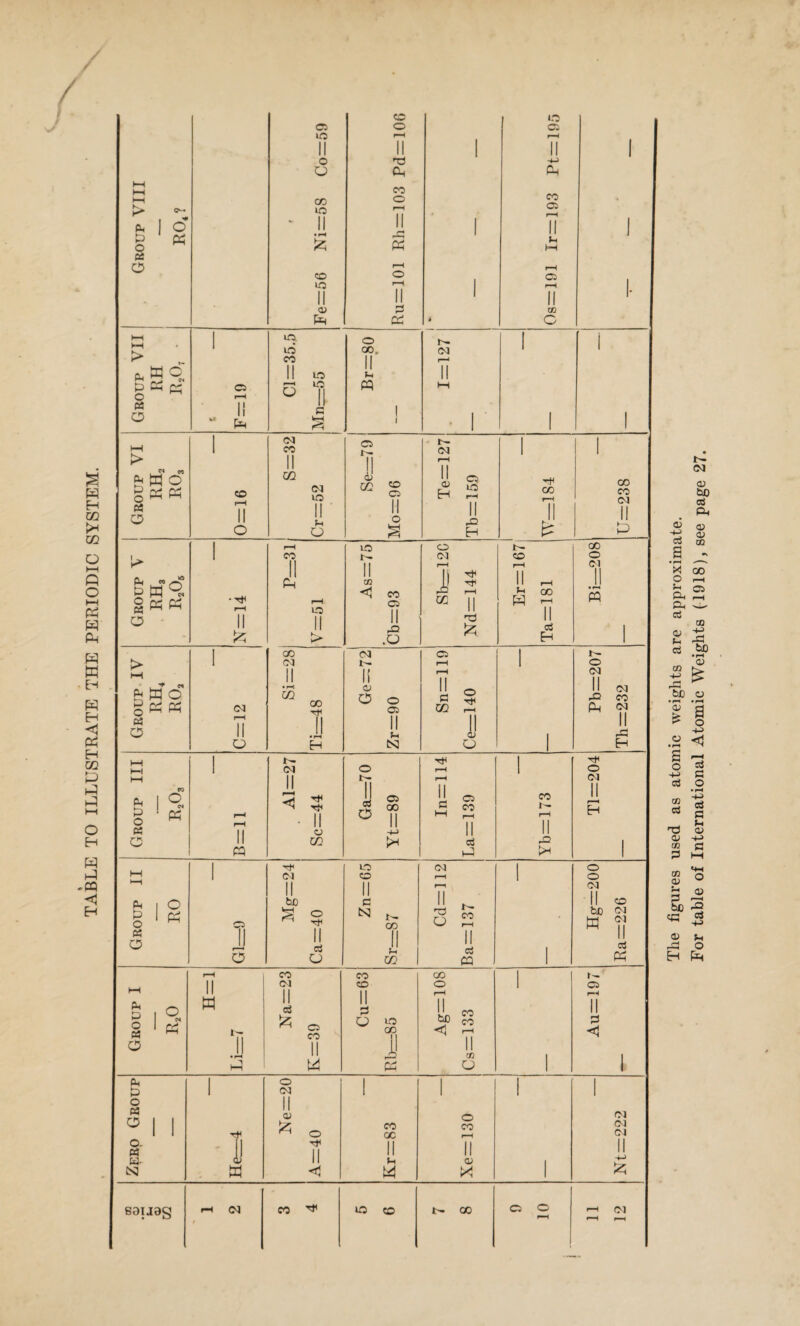 TABLE TO ILLUSTRATE THE PERIODIC SYSTEM. The figures used as atomic weights are approximate. For table of International Atomic Weights (1918), see page 27.