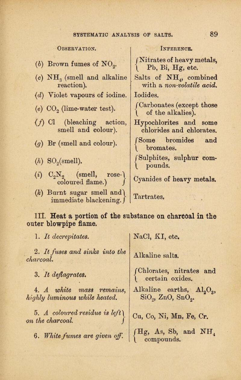 Observation. Inference. (■b) Brown fumes of N02. (c) NH3 (smell and alkaline reaction). (d) Yiolet vapours of iodine. (e) C02 (lime-water test). (f) 01 (bleaching action, smell and colour). (g) Br (smell and colour). / Nitrates of heavy metals, ( Pb, Bi, Hg, etc. Salts of NH4, combined with a non-volatile acid. Iodides. f Carbonates (except those ( of the alkalies). Hypochlorites and some chlorides and chlorates. /Some bromides and \ bromates. (h) S02(smell). (i) C2N2 (smell, rose-) coloured flame.) J (k) Burnt sugar smell and) immediate blackening./ (Sulphites, sulphur com- \ pounds. Cyanides of heavy metals. Tartrates* III. Heat a portion of the substance on charcoal in the outer blowpipe flame. 1. It decrepitates. NaCl, KI, etc* 2. It fuses and sinks into the charcoal. Alkaline salts. 3. It deflagrates. J Chlorates, nitrates and ( certain oxides. 4. A white mass remains, highly luminous while heated. Alkaline earths, A1203, Si02, ZnO, Sn02. 5. A coloured residue is left\ on the charcoal. j Cu, Co, Ni, Mn, Fe, Cr. 6. White fumes are given off. /Hg, As, Sb, and NH4 \ compounds.
