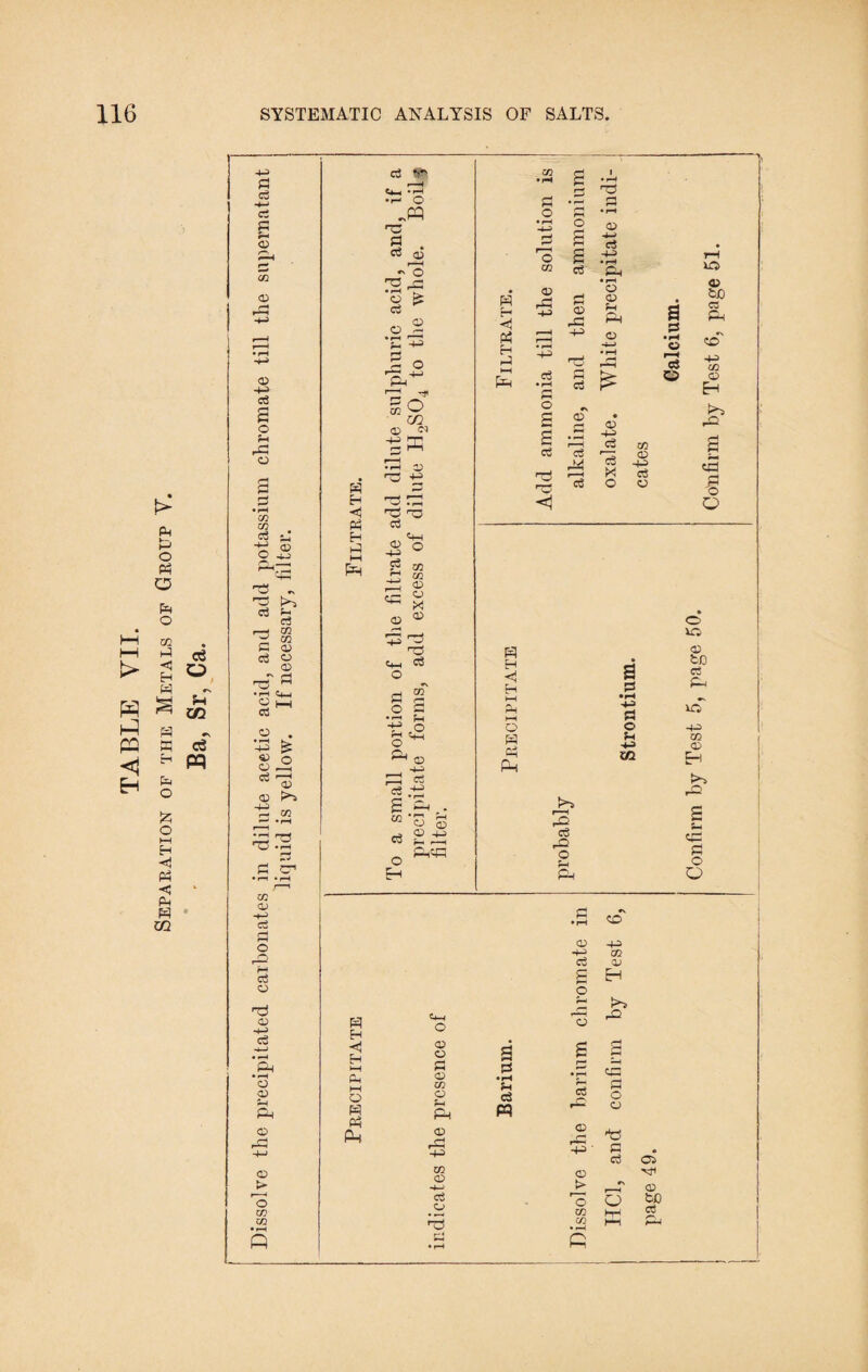TABLE VII. Separation of the Metals of Group V. Ba, Sr, Ca. PI Cj h—» Cj P 4 <D <o Q o 44 cj a o 4 rp o a P • i—t co CO 0 %: -p ~ rP 'g * G © 63 s ns •>h Cu 2 • -H >£ © q © -G 0313 <D ■g « ^ • rH r 1 ^:a P CT1 • rH • rH CO CD -4—3 cj a o 4 Cj O <D 4> Cj -4-J • ^H CH • rH a CD rH PH © rP -l-> © > O w U1 w H H Ph Eh G M pH c3 «R y- p •r- © n© 9 . os © f— 4 ^ o Sf s * ©2 *G -H PH HI £o in © ■g K rp jj Gj +h hP ' nS cS © y-j & <yp © y-i o p o y-< o GO CO © © X © rS ns c3 G ,o © -G cti CO e3 O rn © © © 4 r—i P-,« s Eh <1 Eh O S Ph Ph 02 © •-H P O P H Eh <1 Ph H G hH Ph o CO © G5 H-5 eg ct 10 <j o a a cj CD rP 44 pi Cj O .5 r—■i Cj <D cj 44 O (D 4 Ph D -4 cj co cj D 4^ X cj o O H a H .p HH PH i—» p O © G <P G hh> Xfl Ph r^ cj O CD H-3 Cj P O C4h o CD <D O P 3 £j a D • rH CO O 4* Ph 4 cj M 5 4- CD rP 44 CD rP 44 CO CD CD cj o O CO ^5 CO • rH 4 • rH c CO 44 GO CD H P p o a 'tt P cj t * O CJ © to a Calcium. Confirm by Test 5, page 50. Confirm by Test 6, page 51.