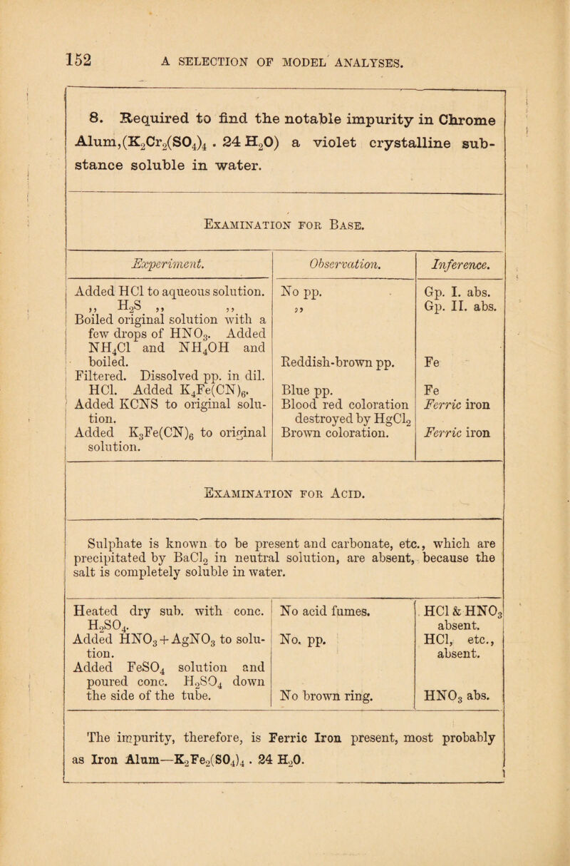 8. Hequired to find the notable impurity in Chrome Alum,(K2Cr2(S04)4.24 H20) a violet crystalline sub¬ stance soluble in water. Examination for Base. Experiment. Observation. Inference. Added HC1 to aqueous solution. No pp. Gp. I. abs. ,, H2S ,, ,, Gp. II. abs. Boiled original solution with a few drops of HN03. Added NH4C1 and NH4OH and boiled. Reddish-brown pp. Fe Filtered. Dissolved pp. in dil. HC1. Added K4Fe(CN)6. Blue pp. Fe Added KCNS to original solu- Blood red coloration Ferric iron tion. destroyed by HgCl2 Added K3Fe(CN)6 to original Brown coloration. Ferric iron solution. Examination for Acid. Sulphate is known to be present and carbonate, etc., which are precipitated by BaCl2 in neutral solution, are absent, because the salt is completely soluble in water. Heated dry sub. with cone. No acid fumes. HC1 & HN03 h2so4. absent. Added HN03 + AgN03 to solu- No. pp. HC1, etc., tion. absent. Added FeS04 solution and poured cone. H2S04 down the side of the tube. No brown ring. HN03 abs. The impurity, therefore, is Ferric Iron present, most probably as Iron Alum—K2Fe2(S04)4 . 24 H.,0. 1