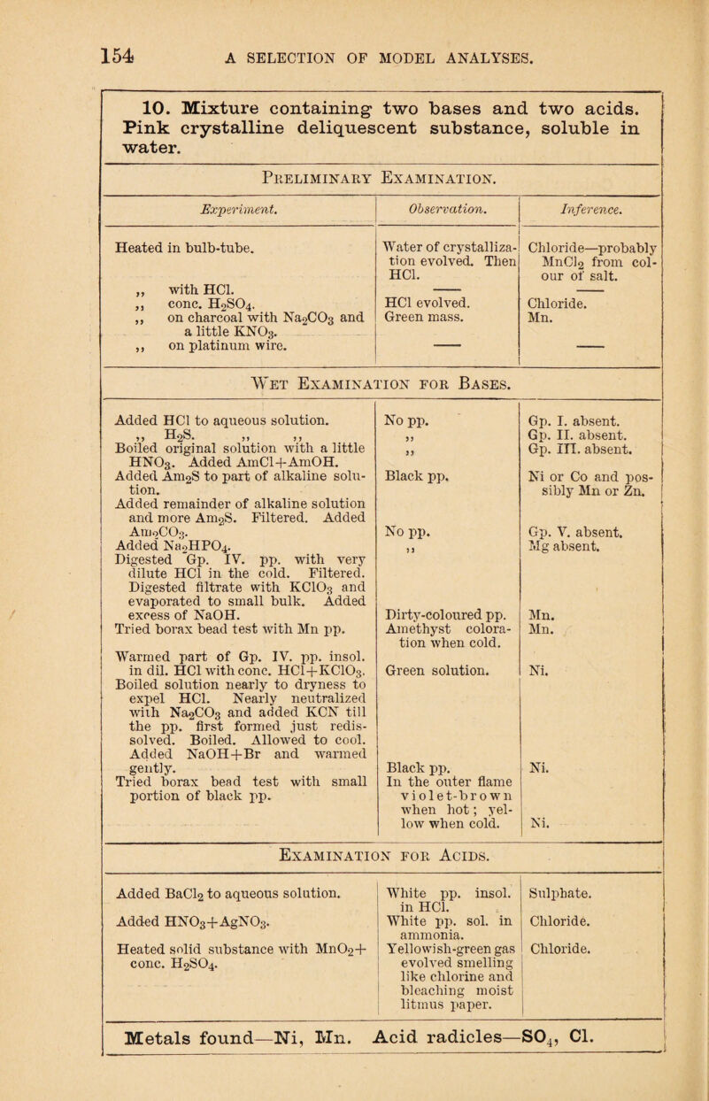 10. Mixture containing' two bases and two acids. Pink crystalline deliquescent substance, soluble in water. Preliminary Examination. Experiment. Observation. Inference. Heated in bulb-tube. Water of crystalliza- Chloride—probably tion evolved. Then MnCl2 from col- HC1. our of salt. „ with HC1. — ,, cone. H2SO4. HC1 evolved. Chloride. ,, on charcoal with Na2C03 and Green mass. Mn. a little KN03. ,, on platinum wire. 1 ■ Wet Examination for Bases. Added HC1 to aqueous solution. No pp. Gp. I. absent. »> h.2s. ,, ,, 5? Gp. II. absent. Boiled original solution with a little Gp. IH. absent. HNO3. Added AmCl+AmOH. Added Am2S to part of alkaline solu- Black pp. Ni or Co and pos- tion. sibly Mn or Zn. • Added remainder of alkaline solution and more Am2S. Filtered. Added AirioCO-j. No pp. Gp. V. absent. Added Na2HP04. >1 Mg absent. Digested Gp. IV. pp. with very dilute HC1 in the cold. Filtered. Digested filtrate with KCIO3 and evaporated to small bulk. Added excess of NaOH. Dirty-coloured pp. Mn. Tried borax bead test with Mn pp. Amethyst colora¬ tion when cold. Mn. Warmed part of Gp. IV. pp. insol. in dil. HC1 with cone. HCI+KCIO3. Green solution. Ni. Boiled solution nearly to dryness to expel HC1. Nearly neutralized with Na2CC>3 and added KCN till the pp. first formed just redis¬ solved. Boiled. Allowed to cool. Added NaOH+Br and warmed gently. Black pp. Ni. Tried borax bead test with small In the outer flame portion of black pp. violet-brown when hot; yel- low when cold. Ni. Examination for Acids. .1 Added BaCl2 to aqueous solution. White pp. insol. in HC1. Sulphate. Added HN03+AgN03. White pp. sol. in ammonia. Chloride. Heated solid substance with Mn02+ Yellowish-green gas Chloride. cone. H2S04. evolved smelling like chlorine and bleaching moist litmus paper. Metals found—Ni, Mn. Acid radicles— S04, Cl.