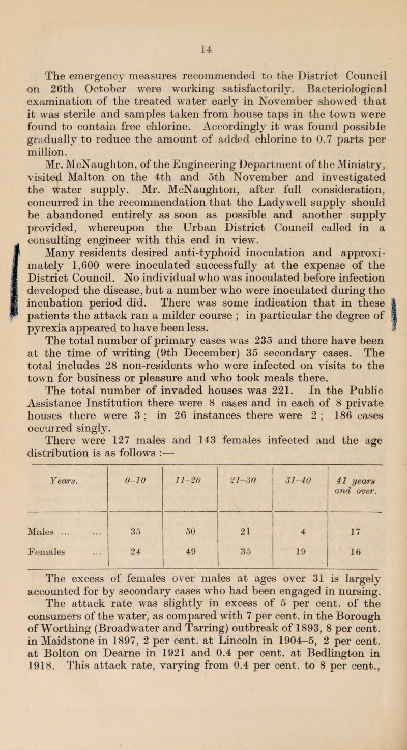 u The emergency measures recommended to the District Council on 26th October were working satisfactorily. Bacteriological examination of the treated water early in November showed that it was sterile and samples taken from house taps in the town were found to contain free chlorine. Accordingly it was found possible gradually to reduce the amount of added chlorine to 0.7 parts per million. Mr. McNaughton, of the Engineering Department of the Ministry, visited Malton on the 4th and 5th November and investigated the water supply. Mr. McNaughton, after full consideration, concurred in the recommendation that the Ladywell supply should be abandoned entirely as soon as possible and another supply provided, whereupon the Urban District Council called in a consulting engineer with this end in view, i Many residents desired anti-typhoid inoculation and approxi- 1 mately 1,600 were inoculated successfully at the expense of the I District Council. No individual who was inoculated before infection I developed the disease, but a number who were inoculated during the I incubation period did. There was some indication that in these * patients the attack ran a milder course ; in particular the degree of pyrexia appeared to have been less. The total number of primary cases was 235 and there have been at the time of writing (9th December) 35 secondary cases. The total includes 28 non-residents who were infected on visits to the town for business or pleasure and who took meals there. The total number of invaded houses was 221. In the Public Assistance Institution there were 8 cases and in each of 8 private houses there were 3 ; in 26 instances there were 2 ; 186 cases occurred singly. There were 127 males and 143 females infected and the age distribution is as follows :— Years. 0-10 11-20 21-30 31-40 41 years and over. Males ... 35 50 21 4 17 Females 24 49 35 19 16 The excess of females over males at ages over 31 is largely accounted for by secondary cases who had been engaged in nursing. The attack rate was slightly in excess of 5 per cent, of the consumers of the water, as compared with 7 per cent, in the Borough of Worthing (Broadwater and Tarring) outbreak of 1893, 8 per cent, in Maidstone in 1897, 2 per cent, at Lincoln in 1904-5, 2 per cent, at Bolton on Dearne in 1921 and 0.4 per cent, at Bedlington in 1918. This attack rate, varying from 0.4 per cent, to 8 per cent.,