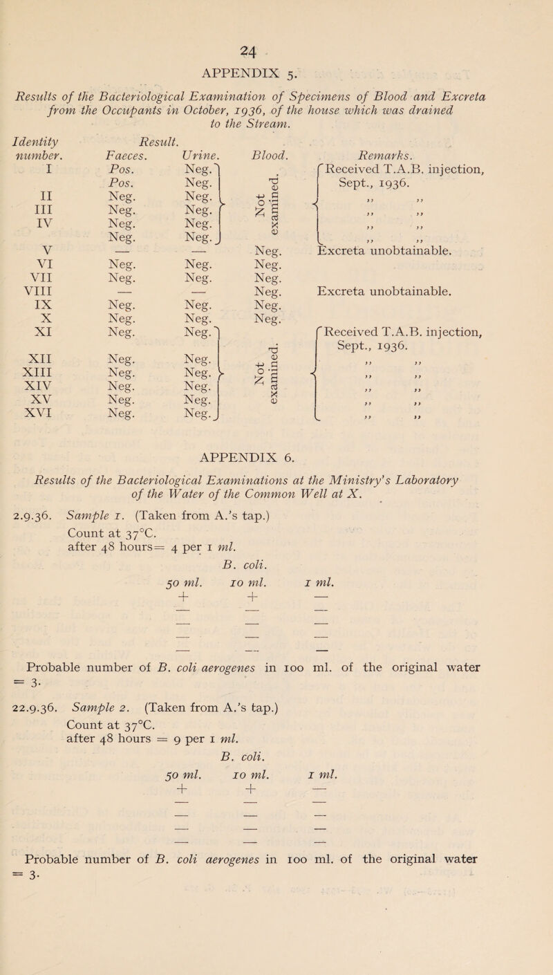 APPENDIX 5. Results of the Bacteriological Examination of Specimens of Blood and Excreta from the Occupants in October, 1936, of the house which was drained to the Stream. Identity number. I II III IV V VI VII VIII IX X XI XII XIII XIV XV XVI Result. Faeces. Urine. Pos. Neg./ Pos. Neg. Neg. Neg. Neg. Neg. Neg. Neg. Neg. Neg. _ Neg. Neg. Neg. Neg. Neg. Neg. Neg. Neg. Neg. Neg. j Blood. Td 0) N eg. N eg. N eg. Neg. Neg. Neg. Neg. Neg. Neg. Neg. Neg. Neg. Neg. y Neg. Neg. Neg.^ <D 4-> id Remarks. Received T.A.B. injection. Sept., 1936. 97 99 >7 79 Excreta unobtainable. Excreta unobtainable. Received T.A.B. injection, Sept., 1936. 7 7 77 79 79 99 99 97 99 9 9 99 APPENDIX 6. Results of the Bacteriological Examinations at the Ministry’s Laboratory of the Water of the Common Well at X. 2.9.36. Sample 1. (Taken from A/s tap.) Count at 37°C. after 48 hours— 4 per 1 ml. B. coli. 50 ml. 10 ml. 1 ml. + + — Probable number of B. coli aerogenes in 100 ml. of the original water = 3- 22.9.36. Sample 2. (Taken from A/s tap.) Count at 37°C. after 48 hours = 9 per 1 ml. B. coli. 50 ml. 10 ml. 1 ml. + + — Probable number of B. coli aerogenes in 100 ml. of the original water = 3-