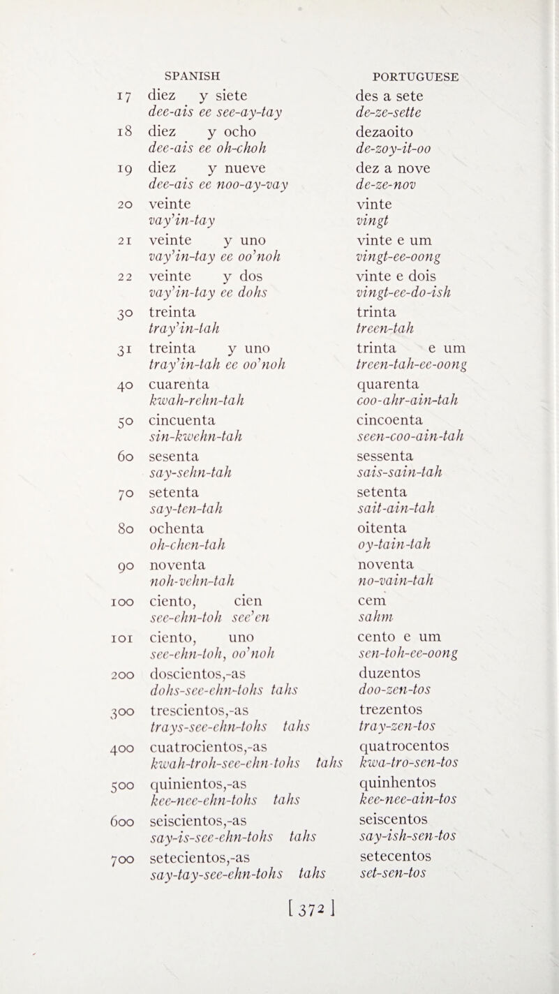 i7 i8 19 20 21 22 30 3i 40 50 60 70 80 90 100 101 200 3 00 400 5 00 600 700 SPANISH PORTUGUESE diez y siete des a sete dee-ais ee see-ay-tay de-ze-sette diez y ocho dezaoito dee-ais ee oh-choh de-zoy-it-00 diez y nueve dez a nove dee-ais ee noo-ay-vay de-ze-nov veinte vinte vay’in-tay vingt veinte y uno vinte e um vay’in-tay ee oo’noh vingt-ee-oong veinte y dos vinte e dois vay’in-tay ee dohs vingt-ee-do-ish treinta trinta tray’in-tab treen-tab treinta y uno trinta e um tray’in-tah ee 00’nob treen-tah-ee-oong cuarenta quarenta kwah-rehn-tah coo-abr-ain-tah cincuenta cincoenta sin-kwehn-tah seen-coo-ain-tab sesenta sessenta say-sehn-tah sais-sain-tah setenta setenta say-ten-tab sait-ain-tab ochenta oitenta oh-chen-tah oy-tain-tab noventa noventa noh-vehn-tah no-vain-tah ciento, cien cem see-ehn-toh see’en sabm ciento, uno cento e um see-ehn-toh, oo’noh sen-tob-ee-oong doscientos,-as duzentos dohs-see-ehn-tohs tabs doo-zcn-tos trescientos,-as trezentos trays-see-chn-tohs tabs tray-zen-tos cuatrocientos,-as quatrocentos kwah-troh-see-ehn-tohs tabs kwa-tro-sen-tos quinientos,-as quinhentos kee-nee-ehn-tohs tabs kee-nee-ain-tos seiscientos,-as seiscentos say-is-see-ehn-tohs tabs say-ish-sen-tos setecientos,-as setecentos say-tay-see-ehn-tohs tabs set-sen-tos