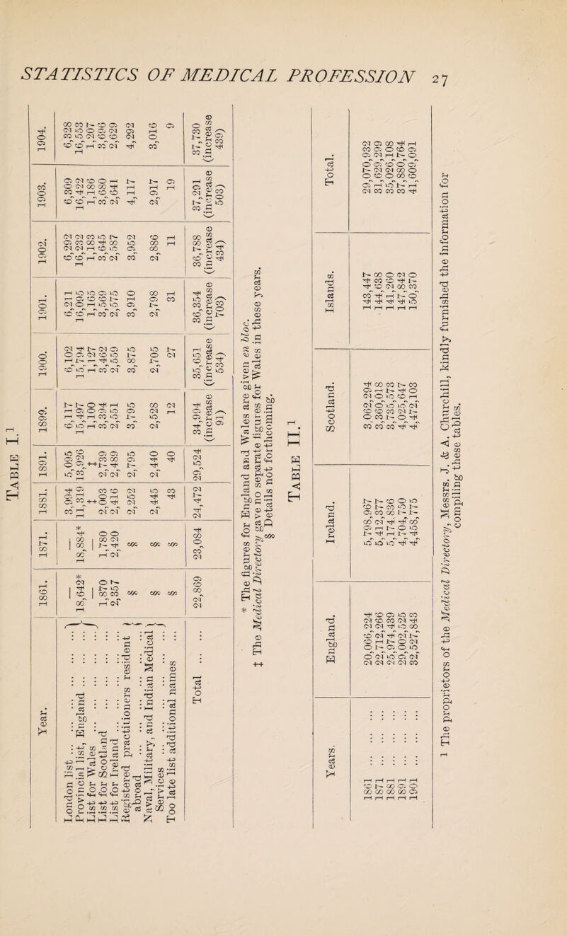 Table I.1 1904. CO CO N 0 Oi 03 O O (M iO O O iM 03 1—1 CO lO 53 O 0 03 O 30 O' r-T co~ oT CQ rH 37,730 (increase 439) O (M CO O i—1 T^ L— O a> . CD 0 Sh 03 2 S ~ r 0 r~ i 10 CO C CO OCTCOOO^ i-H T—1 i-H 0 Ci rH CO Hp rH CO CO rH CD CO~ CO r-T C0~ Of Hp cm rH CM O 05 o o o o 05 o 00 o CO CO 00 T- CO co CO (M (M CO iO N c. o: 00 co CM CM rH CO xO CM 05 O oo 00 CO CO H CO CM CO H O >0 O O O r- a CO CO L- 7-H CM O H o xo Oi CO CO r-TCo of CO CO 05 (M^NtMQ O 05 <N CO xo HNr-^lO xo 00 xo o JH 1h CM CO xo H CO CM CO 1- i- O hP i-H HC50C50 rH Hp 1—I CO xQ XO 05 I- CO XO rH CO (M CO CO CM xO of xo CO 07 05 xO 0 0 CM CO CO 05 Hp 0^ Ct ++Jr- Hp 1- hP^ xo co rH cm cm cm cm O HP CO 00 o o CO CM J- hP * CM HP CO O r- 1>- XO 00 CO ?H d <D : d • a • :p! d <0 : 32 * m <0 : h m fH - CL* * H c3 - <“1 J-< o, 4^5 , CO , <D O C 'O > § 8 H> d o o m ?h S- (O d -O O “ c*-i V-. 03 .2.2 S' A -Y» : d o • r—< . id • <0 • .d • • HH : d . ^ • in • d 4-3 BO <D • d d • r-H : d d • .2 I -HJ pd • ^d : d cd M f- ^ S rr» 41 73 ”2 (1) o <d ■'Fts rn 1—h CD _ <® § EH 03 OD g _ 00 Set j— r h o CO H <D CO S 03^ Sgs CO CO .2 <0 3 CO CO £ ^ r. d CO xo 5: o CO G CD g! £ § HP 05 CO G HP CM XO of CM HP 05 CO CO CM XO CO CM 05 rH O rH XO HP HP i— 05 CO H+O hP CM HP HP co rH H cm cm cm cm Hp CM Hp CO o CO CM CO CO 00 cm' <M d 44 O H in f-4 d o rH <D in o s.fl t/2 a) sg _> ^ 3> ^ o bo .S d 4= .~c O ^ « s d d 1 ~i T5 I^O 13 03 £ R id H ^ O m- SP a a *H CD <D P> g 00 g cu ^ rd ^ H § <v rd H d O 44> > O d Q '-COO CM 05 00 hP H CO 05 0 CO 05 • 05 CM rH i>- <0> d O 05 CO O 05' 4-4 1H CM CM 00 O O O CO 0 CO CO En 05 H XO L- rH CM CO CO CO HP T5 1—| d H PQ <1 H 'O d d ■H o o O} nd d d CD £-h d <D PH N 00 CD CM O hPCOOhPL- hP -O CM CO CO co'-'-p' r-T t-T o' Hp HP Hp HP xo Hp CO CO L- CO Oj t-h L'* hP CD CM O xo CO H of o' xo' xo of CO CO CO CM L- O CO^L— o TP Co Co' CO hp Hp NNOOm CO J>- CO xO J>- <0 CO CO i-l> CO~ of HP Hp' ocf O.' r—h i'— o XO 1> H 1—I 1— Hp xO xO xo ^P hP hP CO 05 xo CO rd CM CO CO (M hP _ pi CM CM HP rO CO d CO CM hP of L— bO CO H JH O CM O N 05 O XO O CM xo 05 CM CM CM CM Ol CO CO N GO Ci O CO CO CO CO C5 1 The proprietors of the Medical Directory, Messrs. J. & A. Churchill, kindly furnished the information for compiling these tables.