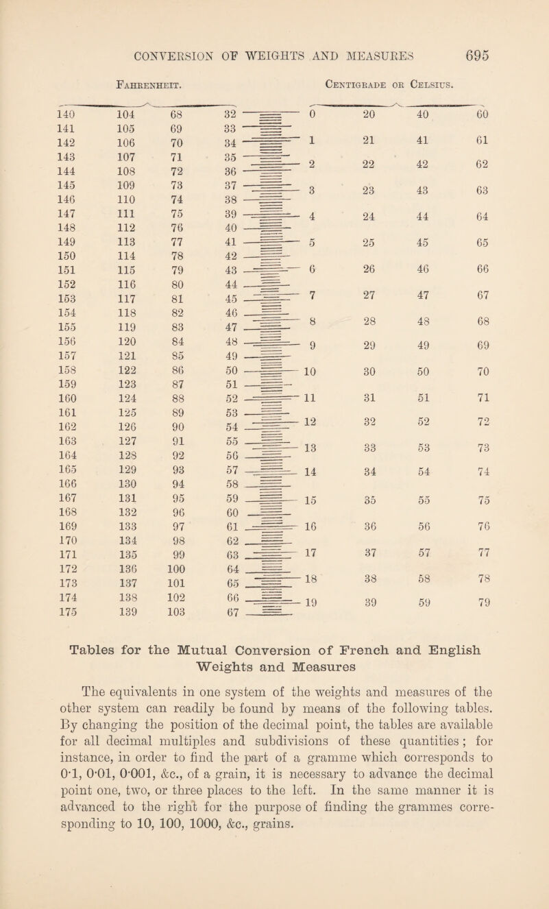 140 141 142 143 144 145 146 147 148 149 150 151 152 153 154 155 156 157 158 159 160 161 162 163 164 165 166 167 168 169 170 171 172 173 174 175 Fahrenheit. Centigrade or Celsius. 104 68 32 105 69 33 106 70 34 107 71 35 108 72 36 109 73 37 110 74 38 111 75 39 112 76 40 113 77 41 114 78 42 115 79 43 116 80 44 117 81 45 118 82 46 119 83 47 120 84 48 121 85 49 122 86 50 123 87 51 124 88 52 125 89 53 126 90 54 127 91 55 128 92 56 129 93 57 130 94 58 131 95 59 132 96 60 133 97 61 134 98 62 135 99 63 136 100 64 137 101 65 138 102 66 139 103 67 0 20 40 1 21 41 2 22 42 -3 23 43 4 24 44 5 25 45 6 26 46 7 27 47 8 28 48 9 29 49 - 10 30 50 - 11 31 51 - 12 32 52 - 13 33 53 - 14 34 54 - 15 35 55 - 16 36 56 - 17 37 57 - 18 38 58 - 19 39 59 60 61 62 63 64 65 66 67 68 69 70 71 72 73 74 75 76 77 78 79 Tables for the Mutual Conversion of French and English Weights and Measures The equivalents in one system of the weights and measures of the other system can readily be found by means of the following tables. By changing the position of the decimal point, the tables are available for all decimal multiples and subdivisions of these quantities ; for instance, in order to find the part of a gramme which corresponds to 0*1, 0-01, 0-001, &c., of a grain, it is necessary to advance the decimal point one, two, or three places to the left. In the same manner it is advanced to the right for the purpose of finding the grammes corre¬ sponding to 10, 100, 1000, &c., grains.