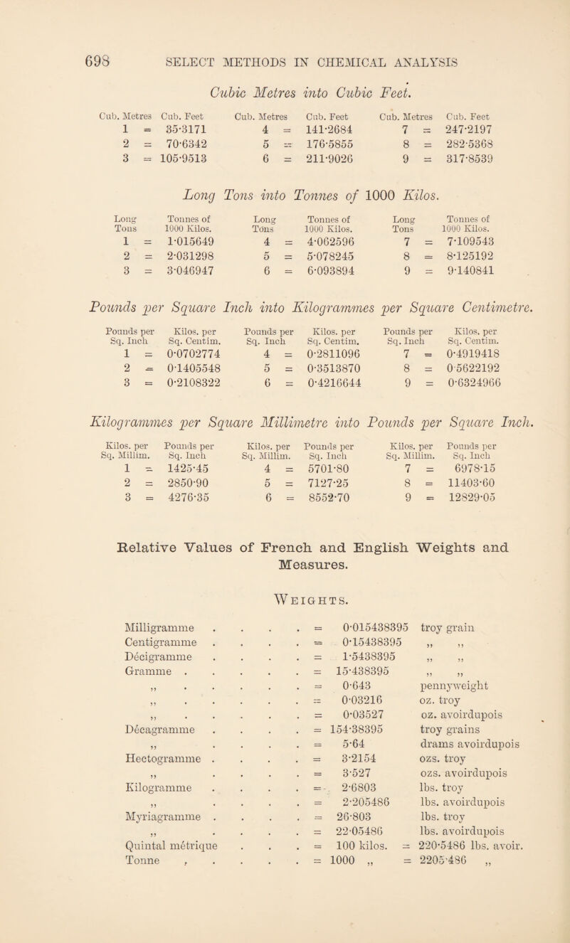 Cubic Metres into Cubic Feet. Cub. Metres Cub. Feet Cub. Metres Cub. Feet Cub. Metres Cub. Feet 1 = 35-3171 4 = 141-2684 7 = 247-2197 2 — 70-6342 5 =■ 176-5855 8 = 282-5368 3 = 105-9513 6 = 211-9026 9 = 317-8539 Long Tons into Tonnes of 1000 Kilos. Long Tonnes of Long Tonnes of Long Tonnes of Tons 1000 Kilos. Tons 1000 Kilos. Tons 1000 Kilos. 1 1-015649 4 = 4-062596 7 = 7-109543 2 = 2-031298 5 = 5-078245 8 = 8-125192 3 = 3-046947 6 = 6-093894 9 = 9-140841 Founds per Square Inch into Kilogrammes per Square Centimetre, Pounds per Kilos, per Pounds per Kilos, per Pounds per Kilos, per Sq. Inch Sq. Centim. Sq. Inch Sq. Centim. Sq. Inch Sq. Centim. 1 0-0702774 4 = 0-2811096 7 = 0-4919418 2 — 0-1405548 5 = 0-3513870 8 = 05622192 3 = 0-2108322 6 = 0-4216644 9 = 0-6324966 Kilogrammes per Square Millimetre into Founds per Square Inch Kilos, per Pounds per Kilos, per Pounds per Kilos, per Pounds per Sq. Millim. Sq. Inch Sq. Millim. Sq. Inch Sq. Millim. Sq. Inch 1 — 1425-45 4 = 5701-80 7 = 6978-15 2 — 2850-90 5 = 7127-25 8 = 11403-60 3 = 4276-35 6 - 8552-70 9 = 12829-05 Relative Values of French and English Weights and Measures. Milligramme Centigramme Decigramme Gramme . •n ?? • • ? j Decagramme Hectogramme . Kilogramme Myriagramme . Quintal metrique Tonne , Weights. = 0-015438395 - 0-15438395 = 1-5438395 = 15-438395 = 0-643 = 0-03216 = 0-03527 = 154-38395 - 5-64 = 3-2154 = 3-527 = - 2-6803 = 2-205486 = 26-803 = 22-05486 = 100 kilos. — troy grain 5J 5J 55 5) pennyweight oz. troy oz„ avoirdupois troy grains drams avoirdupois ozs. troy ozs. avoirdupois lbs. troy lbs. avoirdupois lbs. troy lbs. avoirdupois 220-5486 lbs. avoir. = 1000 = 2205-486