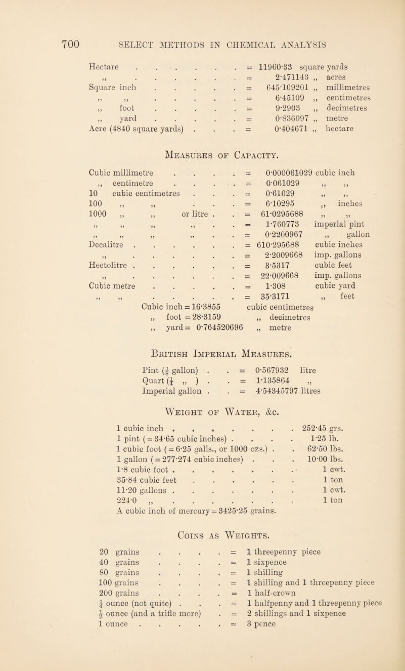 Hectare 55 ... Square inch 5 5 5 5 • ,, foot „ yard Acre (4840 square yards) 11960-33 square 2-471143 „ 645-109201 „ 6-45109 „ 9-2903 „ 0-836097 „ 0-404671 „ yards acres millimetres centimetres decimetres metre hectare Measures of Capacity. Cubic millimetre • • • 1. rz 0-000061029 cubic inch ,, centimetre • • • • — 0-061029 5) ?) 10 cubic centimetres zz 0-61029 >5 55 100 • • = 6-10295 ,, inches 1000 „ or litre . = 61-0295688 5 5 5 5 55 55 5? 5 3 • ET3 1-760773 imperial pint 55 55 55 5? • 0-2200967 „ gallo Decalitre ZI 610-295688 cubic inches 55 zz 2-2009668 imp. gallons Hectolitre . zz 3-5317 cubic feet 55 • zz 22-009668 imp. gallons Cubic metre = 1-308 cubic yard 55 55 • Cubic inch = 16-3855 „ foot =28-3159 ,, yard= 0-764520696 = 35-3171 cubic centimetres ,, decimetres ,, metre ,, feet British Imperial Measures. Pint gallon) . Quart (I „ ) . Imperial gallon . 0-567932 litre 1-135864 4-54345797 litres Weight of Water, &c. 1 cubic inch ...... 1 pint (= 34-65 cubic inches) . 1 cubic foot ( = 6-25 galls., or 1000 ozs.) . 1 gallon ( = 277*274 cubic inches) . I- 8 cubic foot ...... 3584 cubic feet ..... II- 20 gallons . . . . . 224-0 .. A cubic inch of mercury = 3425*25 grains. 252-45 grs. 1-25 lb. 62-50 lbs. 10-00 lbs. 1 cwt. 1 ton 1 cwt. 1 ton Coins as Weights. 20 grains 40 grains 80 grains 100 grains 200 grains I ounce (not quite) . | ounce (and a trifle more) 1 ounce . . . . = 1 threepenny piece = 1 sixpence = 1 shilling = 1 shilling and 1 threepenny piece = 1 half-crown = 1 halfpenny and 1 threepenny piece = 2 shillings and 1 sixpence - 3 pence