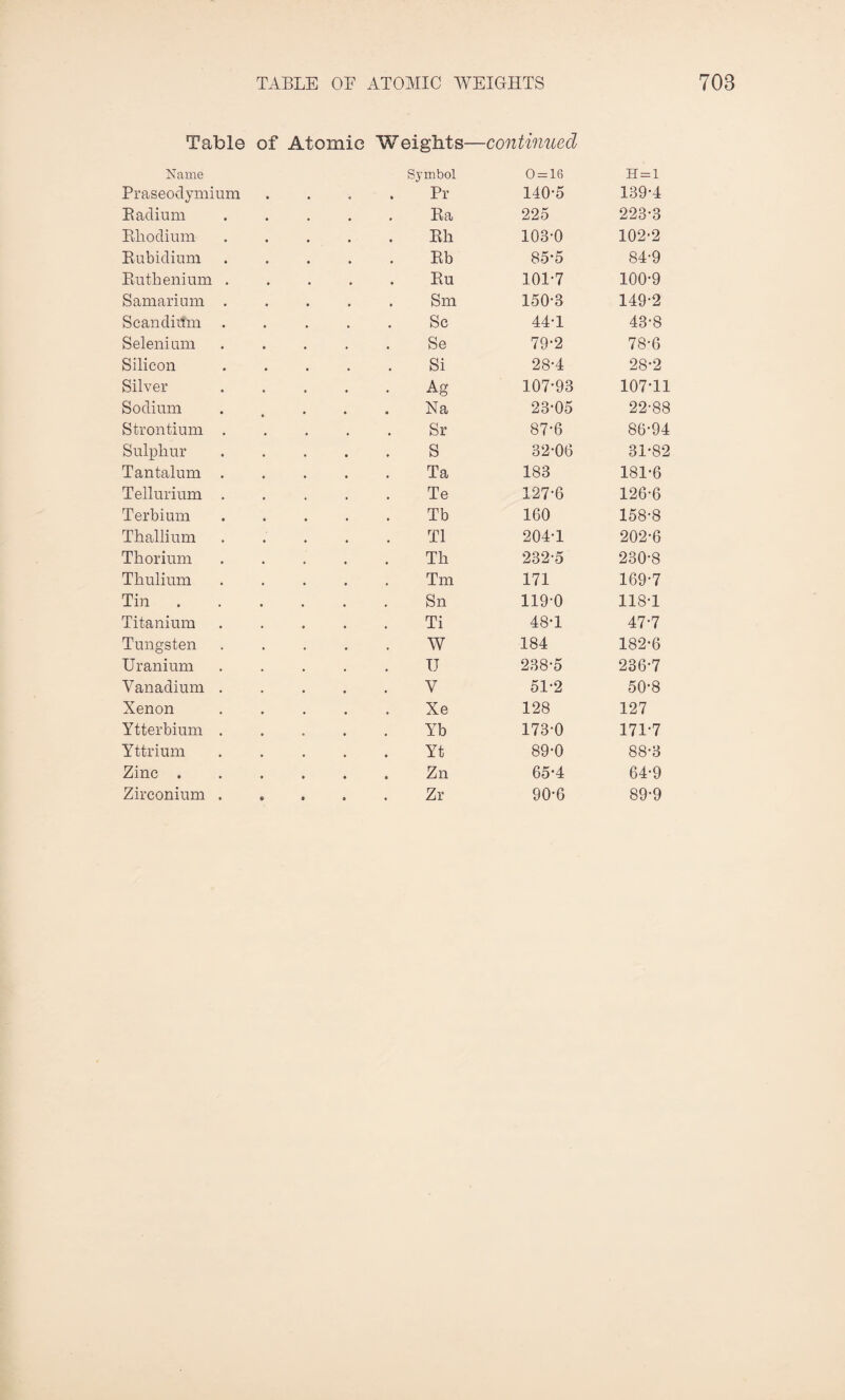 TABLE OE ATOMIC WEIGHTS 708 Table of Atomic Weights—continued Name Symbol 0 = 16 H=1 Praseodymium Pr 140-5 139-4 Badium Ra 225 223-3 Rhodium Rh 103-0 102-2 Rubidium Rb 85-5 84-9 Ruthenium . Ru 101-7 100-9 Samarium . Sm 150-3 149-2 Scandium Sc 44-1 43-8 Selenium Se 79-2 78-6 Silicon Si 28-4 28-2 Silver Ag 107-93 107-11 Sodium Na 23-05 22-88 Strontium . Sr 87-6 86-94 Sulphur S 32-0(3 31-82 Tantalum . Ta 183 181-6 Tellurium . Te 127-6 126-6 Terbium Tb 160 158-8 Thallium T1 204-1 202-6 Thorium Th 232-5 230-8 Thulium Tm 171 169-7 Tin . Sn 119-0 118-1 Titanium Ti 48-1 47-7 Tungsten W 184 182-6 Uranium u 238-5 236-7 Vanadium . V 51-2 50-8 Xenon Xe 128 127 Ytterbium . Yb 173-0 171-7 Yttrium Yt 89-0 88-3 Zinc . Zn 65’4 64-9 Zirconium . Zr 90-6 89-9