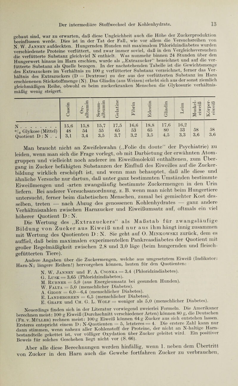 gebaut sind, war zu erwarten, daß diese Ungleichheit auch die Höhe der Zuckerproduktion beeinflussen werde. Dies ist in der Tat der Fall, wie vor allem die Versuchsreihen von N. W. Janney aufdeckten. Hungernden Hunden mit maximalem Phloridzindiabetes wurden verschiedenste Proteine verfüttert, und zwar immer soviel, daß in den Vergleichs versuchen die verfütterte Substanz gleichviel N enthielt. Was nunmehr binnen 24 Stunden über den Hungerwert hinaus im Harn erschien, wurde als ,,Extrazucker“- bezeichnet und auf die ver¬ fütterte Substanz als Quelle bezogen. In der nachstehenden Tabelle ist die Gewichtsmenge des Extrazuckers im Verhältnis zu 100 g verfütterter Substanz verzeichnet, ferner das Ver¬ hältnis des Extrazuckers (D = Dextrose) zu der aus der verfütterten Substanz im Harn erschienenen Stickstoffmenge (N). Das Gliadin (aus Weizen) erhebt sich aus der sonst ziemlich gleichmäßigen Reihe, obwohl es beim zuckerkranken Menschen die Glykosurie verhältnis¬ mäßig wenig steigert. Casein Ov¬ albumin Serum¬ albumin Gelatine Fibrin Edestin Gliadin Leim Muskel¬ eiweiß Körper¬ eiweiß N. 15,6 15,8 15,7 17.5 16,6 18,8 17,6 16,2 °/0 Glykose (Mittel) 48 54 55 65 53 65 80 53 58 58 Quotient D : N . . 3,1 3,4 3,5 3.7 3,2 3,5 4,5 3,3 3,6 3,6 Man braucht nicht an Zweifelswahn („Folie du doute“ der Psychiatrie) zu leiden, wenn man sich die Frage vorlegt, ob mit Darbietung der erwähnten Atom- gruppen und vielleicht noch anderer im Eiweißmolekül enthaltenen, zum Über - gang in Zucker befähigten Substanzen der Einfluß des Eiweißes auf die Zucker¬ bildung wirklich erschöpft ist, und wenn man behauptet, daß alle diese und ähnliche Versuche nur dartun, daß unter ganz bestimmten Umständen bestimmte Eiweißmengen und -arten zwangsläufig bestimmte Zuckermengen in den Urin liefern. Bei anderer Versuchsanordnung, z. B. wenn man nicht beim Hungertiere untersucht, ferner beim diabetischen Menschen, zumal bei gemischter Kost des¬ selben, treten — nach Abzug des genossenen Kohlenhydrates — ganz andere Verhältniszahlen zwischen Harnzucker und Eiweißumsatz auf, oftmals ein viel höherer Quotient D : N. Die Wertung des „Extrazuckers“ als Maßstab für zwangsläufige Bildung von Zucker aus Eiweiß und nur aus ihm hängt innig zusammen mit Wertung des Quotienten D : N. Sie geht auf 0. Minkowski zurück, dem es auf fiel, daß beim maximalen experimentellen Pankreasdiabetes der Quotient mit großer Regelmäßigkeit zwischen 2,8 und 3,0 läge (beim hungernden und fleisch¬ gefütterten Tiere). Andere Angaben über die Zuckermengen, welche aus umgesetztem Eiweiß (Indikator: Harn-N; längere Reihen!) hervorgehen können, lauten für den Quotienten: N. W. Janney und F. A. Csonka=3,4 (Phloridzindiabetes). G. Lusk = 3,65 (Phloridzindiabetes). M. Rubner = 5,0 (aus Energieumsatz bei gesunden Hunden). W. Falta = 5,0 (menschlicher Diabetes). A. Gigon = 6,0—6,4 (menschlicher Diabetes). E. Landergreen = 6,5 (menschlicher Diabetes). E. Grafe und Ch. G. L. Wolf = weniger als 5,0 (menschlicher Diabetes). Neuerdings finden sich in der Literatur vorwiegend zweierlei Formeln. Die Amerikaner berechnen meist: 100 g Eiweiß (Durchschnitt verschiedener Arten) können 80 g, die Deutschen (Fr. v. Müller) rechnen meist: 100 g Eiweiß können 64g Zucker aus sich entstehen lassen. Ersteres entspricht einem D : N-Quotienten — 5, letzteres = 4. Die erstere Zahl kann nur dann stimmen, wenn nahezu aller Kohlenstoff der Proteine, der nicht an N-haltige Harn- bestandteile gekettet ist, vor völliger Oxydation über Zucker geleitet wird. Ein positiver Beweis für solches Geschehen liegt nicht vor (S. 66). Aber alle diese Berechnungen werden hinfällig, wenn 1. neben dem Übertritt von Zucker in den Harn auch die Gewebe fortfahren Zucker zu verbrauchen,