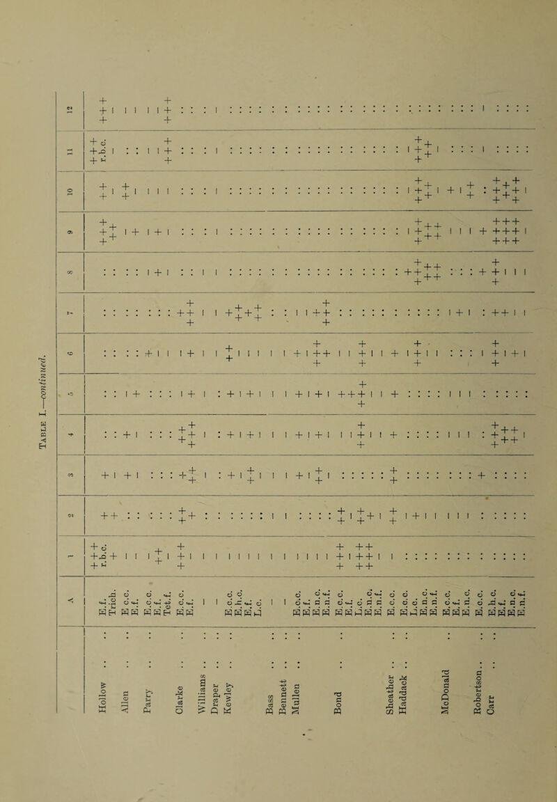 Table I.—continued. + + + + o + rH + M3 1 • • • • !i+:: : i + * + o + 1 + | III • • • | r—> + 1 + ' III • • • l Oi ti 1 + i + i : : : i + + + + + : : + + + + + + i + + + + + i + + + + i i + + + i + + + + + i + i + i + + + + + + + : : + + + + + + + i + + i + + i i + + i + + + + + + + + + i + + + + + + + + • + ' + + + + + + + + - + d + * 1 1 + + 1 1 + ! 1 1 1 1 M3 • o **-l -rH o • • O MM 0 HH* o «+4 ■+=’ o o «w* 1 d d 1 O MS «M d RH • . 0) H H Eh SH + i + + i + i + + 1 +^ 1 + 1 ^ + + + +i++i i :: + + + o o o o o o o o o P H o'u-i d 0 d d d £3 P d P d 43 <«' P C HHHH H H i4 H H HHH H HSHH £ o »—< o s <D S_ c3 PM a> Mi Jh a 5 9 n to <D <D ~ ^ > £ G « -JM) MM) <X> CO 5 m 2 cS CD PQ pq cl 0) 13 fcH T3 SC o PQ <D rCj w ■S ^ Mi o o3 as pM S ^ M3 M ai K 2 'e8 rH o Q o WH <5 P O CO -i-i Sh <D M3 O Ph o