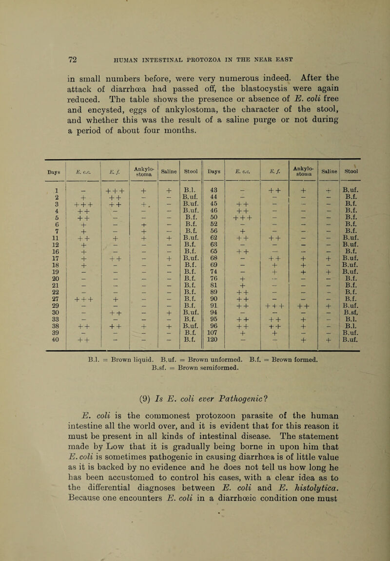 ays 1 2 3 4 5 6 7 11 12 16 17 18 19 20 21 22 27 29 30 33 38 39 40 72 HUMAN INTESTINAL PROTOZOA IN THE NEAR EAST in small numbers before, were very numerous indeed. After the attack of diarrhoea had passed off, the blastocystis were again reduced. The table shows the presence or absence of E. coli free and encysted, eggs of ankylostoma, the character of the stool, and whether this was the result of a saline purge or not during a period of about four months. K. c.c. Rf Ankylo¬ stoma Saline Stool Days E. c.c. Rf. Ankylo¬ stoma Saline \ Stool H—h + + + B.l. 43 _ 4 + + ; B.uf. + + + — — B.uf. 44 — — — — B.f. + + + + + + - — B.uf. 45 + + — — — B.f. + + — — — B.uf. 46 ++ — — — B.f. + + — — — B.f. 50 +++ — — — B.f. + — -1- — B.f. 52 — — — — B.f. + — + — B.f. 56 + — — — B.f. + + + + + B.uf. 62 + + 44 — — B.uf. + — — — B.f. 63 — — — — B.uf. + — — B.f. 65 + + — — — B.f. + + + — + B.uf. 68 — + + + + B.uf. + — — B.f. 69 — + + — B.uf. — — — B.f. 74 — + + + B.uf. — — — B.f. 76 + -- — _1 B.f. — — — B.f. 81 + — — — B.f. — — — B.f. 89 + + — — — B.f. + + + + — — B.f. 90 4-4- — — — B.f. — — — — B.f. 91 44 4 4 4 + + 4“ B.uf. — + + — + B.uf. 94 — — — — B.sf. — — — — B.f. 95 44 44 + — B.l. + + + + + + B.uf. 96 + 4 + + + B.l. — — — B.f. 107 4 + — — B.uf. + + — — B.f. 120 — — + -f B.uf. B.l. = Brown liquid. B.uf. = Brown unformed. B.f. = Brown formed. B.sf. = Brown semiformed. (9) Is E. coli ever Pathogenic? E. coli is the commonest protozoon parasite of the human intestine all the world over, and it is evident that for this reason it must be present in all kinds of intestinal disease. The statement made by Low that it is gradually being borne in upon him that E. coli is sometimes pathogenic in causing diarrhoea is of little value as it is backed by no evidence and he does not tell us how long he has been accustomed to control his cases, with a clear idea as to the differential diagnoses between E. coli and E. histolytica. Because one encounters E. coli in a diarrhoeic condition one must