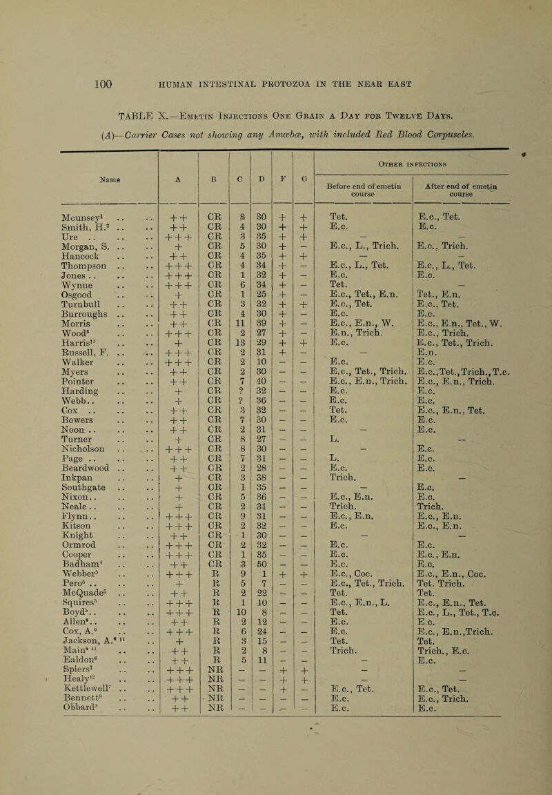 TABLE X.—Emetin Injections One Grain a Day for Twelve Days. (A)—Carrier Cases not slioiving any Amoebce, with included Bed Blood Corpuscles. Name A B C D F G Other if Before end of emetin course FECTIONS After end of emetin course Mounsey1 + + CB 8 30 + 4- Tet. E.c., Tet. Smith, H.2 .. + 4- CB 4 30 4- + E.c. E.c. Ure + + + CB 3 35 + 4- — — Morgan, S. .. + CB 5 30 + — E.c., L., Trich. E.c., Trich. Hancock + + CB 4 35 4- 4- — — Thompson + + + CB 4 34 4- — E.c., L., Tet. E.c., L., Tet. Jones .. + + + CB 1 32 4- — E.c. E.c. Wynne + + + CB 6 34 4- — Tet. — Osgood + CB 1 25 + — E.c., Tet., E.n. Tet., E.n. Turnbull + + CB 3 32 4- + E.c., Tet. E.c., Tet. Burroughs .. + + CB 4 30 -f — E.c. E.c. Morris + + CB 11 39 + — E.c., E.n., W. E.c., E.n., Tet., W. Wood* + + + CB 2 27 4- — E.n., Trich. E.c., Trich. Harris'1 + CB 13 29 4- + E.c. E.c., Tet., Trich. Bussell, F. .. + + + CB 2 31 + — — E.n. Walker + + + CB 2 10 — — E.c. E.c. Myers + 4- CB 2 30 — — E.c., Tet., Trich. E.c.,Tet.,Trich., T.c. Pointer + + CB 7 40 — —- E.c., E.n., Trich. E.c., E.n., Trich. Harding + CB ? 32 — — E.c. E.c. Webb. + CB ? 36 — — E.c. E.c. Cox .. + + CB 3 32 — — Tet. E.c., E.n., Tet. Bowers + + CB 7 30 — — E.c. E.c. Noon .. + + CB 2 31 — — — E.c. Turner + CB 8 27 — — L. — Nicholson + + + CB 8 30 — — — E.c. Page .. + + CB 7 31 — — L. E.c. Beardwood .. + + CB 2 28 — E.c. E.c. Inkpan + CB 3 38 — Trich. — Southgate + CB 1 35 — — E.c. Nixon.. + CB 5 36 — — E.c., E.n. E.c. Neale .. + CB 2 31 — — Trich. Trich. Flynn.. + + + CR 9 31 — — E.c., E.n. E.c., E.n. Kitson + + + CR 2 32 — — E.c. E.c., E.n. Knight + + CR 1 30 — — — — Ormrod + + + CR 2 32 — — E.c. E.c. Cooper + + + CR 1 35 — — E.c. E.c., E.n. Badham4 + + CR 3 50 — — E.c. E.c. Webber5 + + + R 9 1 4- 4- E.c., Coc. E.c., E.n., Coc. Pero5 .. + R 5 7 — — E.c., Tet., Trich. Tet. Trich. McQuade5 + + B 2 22 — — Tet. Tet. Squires5 + + + B 1 10 — — E.c., E.n., L. E.c., E.n., Tet. Boyd5.. + + + R 10 8 — — Tet. E.c., L., Tet., T.c. Allen*.. + + R 2 12 — — E.c. E.c. Cox, A.6 4+4- R 6 24 — — E.c. E.c., E.n.,Trich. Jackson, A.6 11 4- R 3 15 — — Tet. Tet. Main6 11 4-4- R 2 8 — — Trich. Trich., E.c. Ealdon6 + + R 5 11 — — — E.c. Spiers7 4- + + NR — — + 4- — — Healy12 + + + NR — — + + ■ — — Kettlewell7 .. + + 4- NR — — + — E.c., Tet. E.c., Tet. Bennett8 + + * NR — — — _ E.c. E.c., Trich. Obbard5 4-4- NR - — — E.c. E.c.