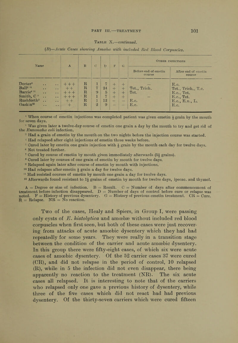 Table X.—continued. [B)—Acute Cases showing Amcebce with included Red Blood Corpuscles. Name A C D F Q Other infections Before end of emetin course After end of emetin course Dorter9 +++ R 1 17 l + + E.c. Ball6 + + R 7 24 + + Tet., Trich. Tet., Trich., T.c. Barrie*11 + + + R 9 5 + + Tet. E.c., Tet. Smith, C 9 .. + + + R 1 7 + + — E.c., Tet. Rush forth9 .. + + R 1 12 — — E.c. E.c., E.n., L. Gaskin10 + R 2 9 — — E.c. E.c. 1 When course of emetin injections was completed patient was given emetin 4 grain by the mouth for seven days. * Was given later a twelve-day course of emetin one grain a day by the mouth to try and get rid of the Enlamcebce coli infection. Had a grain of emetin by the mouth on the two nights before the injection course was started. 4 Had relapsed after eight injections of emetin three weeks before. Cured later by emetin one grain injection with J grain by the mouth each day for twelve days. 6 Not treated further. 7 Cured by course of emetin by mouth given immediately afterwards (5^ grains). Cured later by courses of one grain of emetin by mouth for twelve days. 9 Relapsed again later after course of emetin by mouth with injections. 10 Had relapses after emetin J grain a day for twelve days. 11 Had resisted courses of emetin by mouth one grain a day for twelve days. 12 Afterwards found resistant to grains of emetin by mouth for twelve days, ipecac, and thymol. A = Degree or size of infection. B = Result. C = Number of days after commencement of treatment before infection disappeared. D = Number of days of control before cure or relapse was noted. F — History of previous dysentery. G — History of previous emetin treatment. CR = Cure. R = Relapse. NR = No reaction. Two of the cases, Healy and Spiers, in Group I, were passing only cysts of E. histolytica and amoebae without included red blood corpuscles when first seen, but both of these cases were just recover¬ ing from attacks of acute amoebic dysentery which they had had repeatedly for some years. They were really in a transition stage between the condition of the carrier and acute amoebic dysentery. In this group there were fifty-eight cases, of which six were acute cases of amoebic dysentery. Of the 52 carrier cases 37 were cured (CR), and did not relapse in the period of control, 10 relapsed (R), while in 5 the infection did not even disappear, there being apparently no reaction to the treatment (NR). The six acute cases all relapsed. It is interesting to note that of the carriers who relapsed only one gave a previous history of dysentery, while three of the five cases which did not react had had previous dysentery. Of the thirty-seven carriers which were cured fifteen