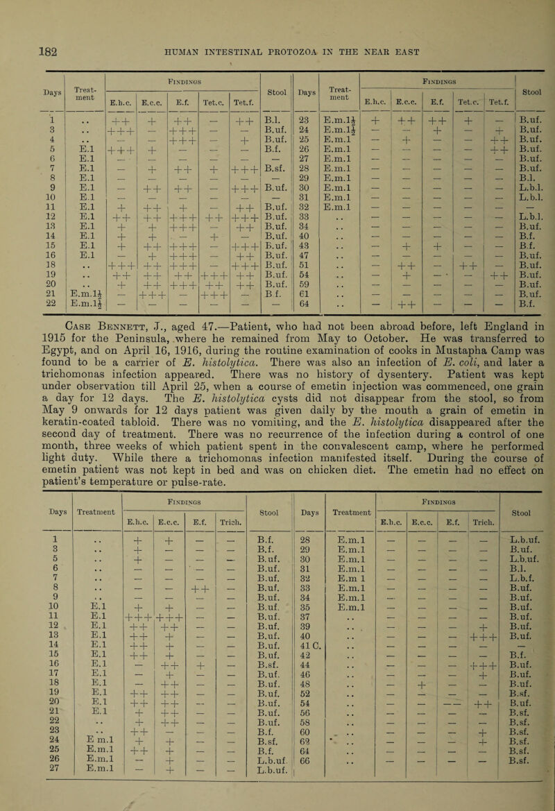 * Days Treat¬ ment Findings Stool Days Treat¬ ment Findings Stool E.h.c. E.c.c. E.f. Tet.c. Tet.f. E.h.c. E.c.c. E.f. Tet.c. Tet.f. 1 # # + + + + + — + + B.l. 23 E.m.lJ 1 T + + + + + — B.uf. 3 • • + + + — + + + — — B.uf. 24 E.m.l| — — + — 1 rr B.uf. 4 • • — — + + + — + B.uf. 25 E.m.l — + — — + + B.uf. 5 E.l + + + + •— . •—■ — B.f. 26 E.m.l — — — — J_L i i B.uf. 6 E.l — — — — 27 E.m.l — — — — — B.uf. 7 E.l — + + + + + + + B.sf. 28 E.m.l — — — — — B.uf. 8 E.l — — — — — — 29 E.m.l — — — — —■ B.l. 9 E.l — + + 4-4- — + + + B.uf. 30 E.m.l — — — — — L.b.l. 10 E.l — — — — — — 31 E.m.l — — — — — L.b.l. 11 E.l + + + + — + + B.uf. 32 E.m.l — — — — -— — 12 E.l + + + + + + + + + + + + B.uf. 33 — — — L.b.l. 13 E.l + + -j—j—)- -— + + B.uf. 34 — — — — — B.uf. 14 E.l + — + B.uf. 40 - - — — — — B.f. 15 E.l + + + + 4-4- — + + + B.uf. 43 — + + — — B.f. 16 E.l — + + + ■— + + B.uf. 47 — — — — — B.uf. 18 • • + + + + + + + + — + + + B.uf. 51 — + + — + + — B.uf. 19 • • •p + + + + + + + + + + B.uf. 54 — + — • — ++ B.uf. 20 • • + + + + + + + + + + B.uf. 59 — — — — B.uf. 21 E.m.lJ — + + 4- — + + + — B f. 61 — — — — — B.uf. 22 E.m.l| — — — — — 64 — + + — — — B.f. Case Bennett, J., aged 47.—Patient, who had not been abroad before, left England in 1915 for the Peninsula, where he remained from May to October. He was transferred to Egypt, and on April 16, 1916, during the routine examination of cooks in Mustapha Camp was found to be a carrier of E. histolytica. There was also an infection of E. coli, and later a trichomonas infection appeared. There was no history of dysentery. Patient was kept under observation till April 25, when a course of emetin injection was commenced, one grain a day for 12 days. The E. histolytica cysts did not disappear from the stool, so from May 9 onwards for 12 days patient was given daily by the mouth a grain of emetin in keratin-coated tabloid. There was no vomiting, and the E. histolytica disappeared after the second day of treatment. There was no recurrence of the infection during a control of one month, three weeks of which patient spent in the convalescent camp, where he performed light duty. While there a trichomonas infection manifested itself. During the course of emetin patient was not kept in bed and was on chicken diet. The emetin had no effect on patient’s temperature or pulse-rate. Days Treatment 1 3 5 6 7 # # 8 • • 9 < t 10 E.l 11 E.l 12 E.l 13 E.l 14 E.l 15 E.l 16 E.l 17 E.l 18 E.l 19 E.l 20 E.l 21 E.l 22 23 24 E m.l 25 E.m.l 26 E.m.l 27 E.m.l Findings Stool E.h.c. E.c.c. E.f. Trich. + + — — B.f. + — — — B.f. + — — — B.uf. — — — — B.uf. — — — — B.uf. — — + + — B.uf. — — — — B.uf. + + — — B.uf. + + + + + + — — B.uf. + + + + — — B.uf. + + + — — B.uf. + + + — — B.uf. + + + — •—■ B.uf. — + + + — B.sf. — + — — B.uf. — + + - - — B.uf. + + + + — — B.uf. + + + + — — B.uf. + + + — — B.uf. + + + — — B.uf. + + — — — B.f. + + — — B.sf. + + + — — B.f. — + — — L.b.uf Days Treatment Findings Stool E.h.c. E.c.c. E.f. Trich. 28 E.m.l _ _ _ . L.b.uf. 29 E.m.l — — — — B.uf. 30 E.m.l — — — — L.b.uf. 31 E.m.l — — — B.l. 32 E.m 1 — — -- — L.b.f. 33 E.m.l — — — — B.uf. 34 E.m.l — — — B.uf. 35 E.m.l — — — B.uf. 37 — — — — B.uf. 39 — — — + B.uf. 40 — — — + + + B.uf. 41 C. — — — — — 42 — — — — B.f. 44 — — — + + + B.uf. 46 — — + B.uf. 48 — + _ B.uf. 52 — — — B.sf. 54 — + + B.uf. 56 — — — — B.sf. 58 — - • — — B.sf. 60 — — — + B.sf. 62 • — — + B.sf. 64 — — — B.sf. 1