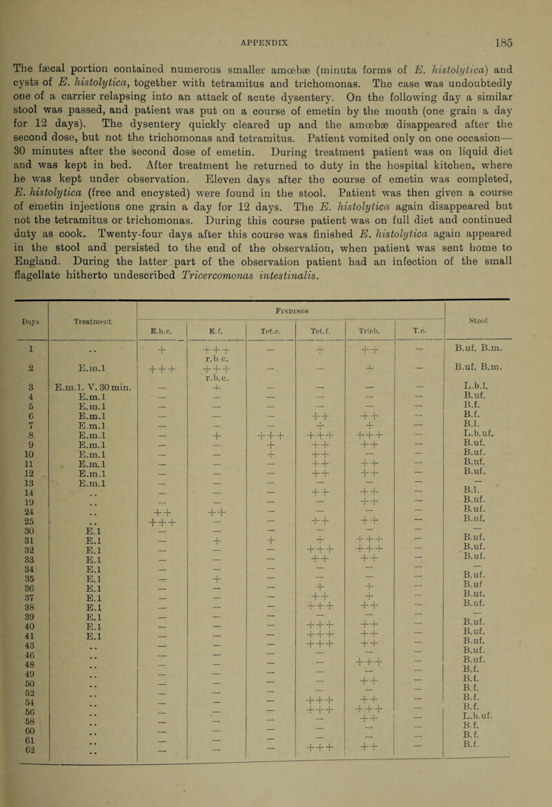 The faecal portion contained numerous smaller amoebae (minuta forms of E. histolytica) and cysts of E. histolytica, together with tetramitus and trichomonas. The case was undoubtedly one of a carrier relapsing into an attack of acute dysentery. On the following day a similar stool was passed, and patient was put on a course of emetin by the mouth (one grain a day for 12 days). The dysentery quickly cleared up and the amoebae disappeared after the second dose, but not the trichomonas and tetramitus. Patient vomited only on one occasion— 30 minutes after the second dose of emetin. During treatment patient was on liquid diet and was kept in bed. After treatment he returned to duty in the hospital kitchen, where he was kept under observation. Eleven days after the course of emetin was completed, E. histolytica (free and encysted) were found in the stool. Patient was then given a course of emetin injections one grain a day for 12 days. The E. histolytica again disappeared but not the tetramitus or trichomonas. During this course patient was on full diet and continued duty as cook. Twenty-four days after this course was finished E. histolytica again appeared in the stool and persisted to the end of the observation, when patient was sent home to England. During the latter part of the observation patient had an infection of the small flagellate hitherto undescribed Tricercomonas intestinalis. Days Treatment Findings E.h.c. E.f. Tet.c. Tet.f. Tricli. T.c. 1 + + + P r.b. c. — | P P — 2 E.m.l + + + PPP r.b.o. - . — i — 3 E.m.l. V. 30 min. — + — — — — 4 E.m. 1 — — — — — — 5 E.m. 1 — — — — — — 6 E.m.l — — — PP ! 1 i i — 7 E.m.l — — — 1 1 4- — 8 E.m.l — + PPP PPP PPP — 9 E.m.l — ■— P PP PP — 10 E.m.l — — _L l PP — — 11 E.m.l — — — PP PP — 12 . E.m.l — — — P P PP — 13 E.m.l — — — — — — 14 — — — PP PP — 19 — — — — J-L i i — 24 # # + + PP — — — — 25 , , + + + — — PP PP — 30 E.l — — — — — — 31 E.l — + + -L- i PPP — 32 E.l — — PPP PPP — 33 E.l — — — PP PP — 34 E.l — — — — — — 35 E.l — 1 — — — — 36 E.l — — — + P — 37 E.l — — — PP P — 38 E.l — — — PPP PP — 39 E.l — — — — PP 40 E.l _ — — PPP — 41 E.l _ — — PPP PP — 43 — — — PPP PP — 46 _ — — — — — 48 _ — — — PPP — 49 . — — — — — 50 — — — — + + — 52 . — — — PP 54 _ — PPP — 56 _ — PPP PPP — 58 _ — — — PP — 60 — — — 61 — — — 62 • • — —■ ' PPP PP Stool B.uf. B.m. B.uf. B.m. L.b.l. B.uf. B.f. B.f. B.l. L.b.uf. B.uf. B.uf. B.uf. B.uf. B.l. B.uf. B.uf. B.uf. B.uf. B.uf. B.uf. B.uf. B.uf B.uf. B.uf. B.uf. B.uf. B.uf. B.uf. B.uf. B.f. B.f. B.f. B.f. B.f. L.b.uf. B.f. B.f.