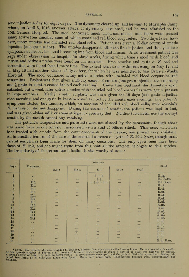 (one injection a day for eight days). The dysentery cleared up, and he went to Mustapha Camp, where, on April 3, 1916, another attack of dysentery developed, and he was admitted to the 15th General Hospital. The stool contained much blood and mucus, and there were present many active free amoebae, none of which contained red blood corpuscles. Two days later, how¬ ever, many amoebae had included red blood cells. Patient was given a 12-day course of emetin injection (one grain a day). The amoebae disappeared after the first injection, and the dysenteric symptoms subsided, the stool becoming free from blood and mucus. After treatment patient was kept under observation in hospital for three weeks, during which time a stool with blood and mucus and active amoebae were found on one occasion. Pree amoebae and cysts of E. coli and tetramitus were found from time to time. The patient went to convalescent camp on May 12, and on May 19 had another attack of dysentery, for which he was admitted to the Orwa-el-Waska Hospital. The stool contained many active amoebae with included red blood corpuscles and tetramitus. Patient was then given a 12-day course of emetin (one grain injection each morning and J grain in keratin-coated tabloid each evening). Under this treatment the dysentery again subsided, but a week later active amoebae with included red blood corpuscles were again present in large numbers. Methyl emetin sulphate was then given for 12 days (one grain injection each morning, and one grain in keratin-coated tabloid by the mouth each evening). The patient’s symptoms abated, but amoebae, which, on account of included red blood cells, were certainly E. histolytica, did not disappear. During the courses of emetin, the patient was kept in bed, and was given either milk or some stringent dysentery diet. Neither the emetin nor the methyl emetin by the mouth caused any vomiting. The patient’s temperature and pulse-rate were not altered by the treatment, though there was some fever on one occasion, associated with a kind of bilious attack. This case, which has been treated with emetin from the commencement of the disease, has proved very resistant. An interesting feature of the case is the constant absence of cysts of E. histolytica, though most careful search has been made for them on many occasions. The only cysts seen have been those of E. coli, and one might argue from this that all the amoebae belonged to this species. The irregularity of the tetramitus infection is also worthy of note.* Day s Treatment Findings Stool E.li.c. E.c.c. E.f. Tet.c. Tet.f. 1 .. — •- + + + — — B.m. 2 — — + + — — B.I.B.m. 3 E.l — — + + + T.h.G. — — B.l.B.m. 4 E.l — — — — — B.uf. 5 E.l — — — — — B.uf. 6 E.l — — — — B.uf. 7 E.l — — — — — B.uf. 8 E.l — — — — — B.uf. 9 E.l — — — — B.uf. 10 E.l — — — — — B.uf. 11 E.l — — — — — B.uf. 12 E.l _ — — — — B.uf. 13 E.l — — — — — B.uf. 14 E.l _ — — — — B.uf. 15 _ — — — — B.uf. 16 _ _ — — — B.uf. 17 _ — — — •— B.uf. 18 _ + + 1 + B.uf. 19 _ — — — B.uf. 20 _ — — — B.uf. 21 • • — — 1 1 — B.uf.B.m. * Note.—The patient who was invalided to England, suffered from dysentery on the journey home. He was treated with emetin. At the dysentery depot at Barton a full course of bismuth emetin iodide (3 grains a day for 12 days) was followed by relapse. A second course of this dru0, ^ave no better result. A liver abscess developed, and the patient died after operation. During this period free forms of E. histolytica alone were found. Cysts were never seen. Post-mortem findings were, unfortunately, not •available.