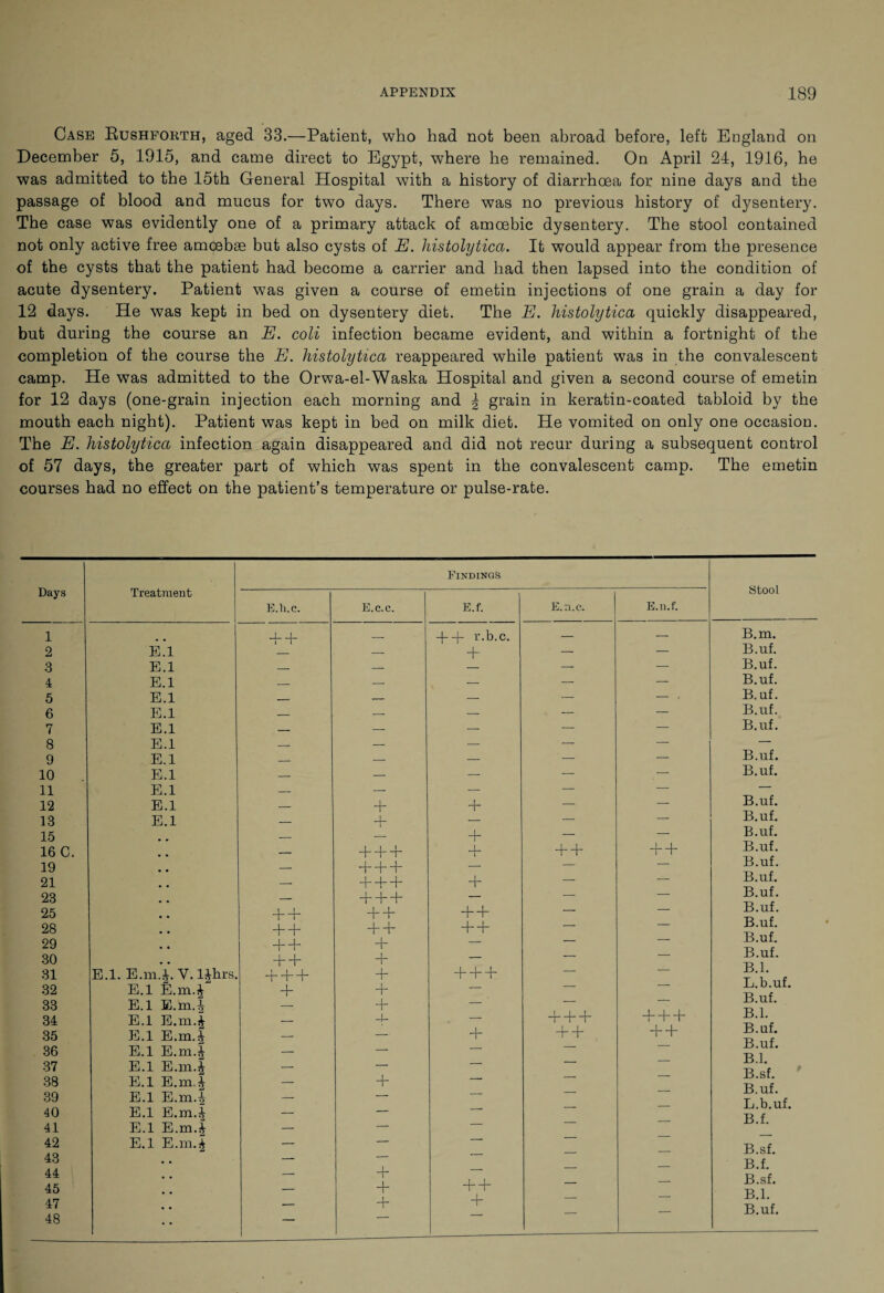 Case Bushforth, aged 33.—Patient, who had not been abroad before, left England on December 5, 1915, and came direct to Egypt, where he remained. On April 24, 1916, he was admitted to the 15th General Hospital with a history of diarrhoea for nine days and the passage of blood and mucus for two days. There was no previous history of dysentery. The case was evidently one of a primary attack of amoebic dysentery. The stool contained not only active free amoebae but also cysts of E. histolytica.t. It would appear from the presence of the cysts that the patient had become a carrier and had then lapsed into the condition of acute dysentery. Patient was given a course of emetin injections of one grain a day for 12 days. He was kept in bed on dysentery diet. The E. histolytica quickly disappeared, but during the course an E. coli infection became evident, and within a fortnight of the completion of the course the E. histolytica reappeared while patient was in the convalescent camp. He was admitted to the Orwa-el-Waska Hospital and given a second course of emetin for 12 days (one-grain injection each morning and | grain in keratin-coated tabloid by the mouth each night). Patient was kept in bed on milk diet. He vomited on only one occasion. The E. histolytica infection again disappeared and did not recur during a subsequent control of 57 days, the greater part of which was spent in the convalescent camp. The emetin courses had no effect on the patient’s temperature or pulse-rate. Days Treatment Findings E.h.c. E.c.c. E.f. E.n.c. E.n.f. 1 .. + + — 4--f- r.b.c. — — 2 E.l — + — — 3 E.l — — — — — 4 E.l — — — — — 5 E.l — — — — — • 6 E.l — — — — — 7 E.l — — — — — 8 E.l — — — — — 9 E.l — — — — — 10 E.l — — — — — 11 E.l — — — — — 12 E.l — + + —■ — 13 E.l — 4- — — — 15 — — + — — 16 C. • • — +++ 4 + + + + 19 • • — 4-4-+ — — — 21 • • — +++ + — — 23 — +++ — — — 25 + + ++ ++ — — 28 • • +4“ ++ ++ — — 29 • * ++ + — — — 30 • • ++ + — — ' 31 E.l. E.m.L Y. ljhrs. +++ + +++ — 32 E.l E.m.4 4“ + — 33 E.l E.m.i — + — — * 34 E.l E.mi — 4- — 4 1 b + + + 35 E.l E.m.J — — + + + + + 36 E.l E.m.f — — — 37 E.l E.m.| — — — — 38 E.l E.m.S — + — 39 E.l E.m.| — — — 40 E.l E.m4 — — — 41 E.l E.m.S — — — 42 E.l E.m.4 — — — 43 — — ■— 44 —■ + — 45 _ + ++ — ■ 47 — 4 + — 48 — — Stool B.m. B.uf. B.uf. B.uf. B.uf. B.uf. B.uf. B.uf. B.uf. B.uf. B.uf. B.uf. B.uf. B.uf. B.uf. B.uf. B.uf. B.uf. B.uf. B.uf. B.l. L.b.uf. B.uf. B.l. B.uf. B.uf. B.l. B.sf. B.uf. L.b.uf. B.f. B.sf. B.f. B.sf. B.l.