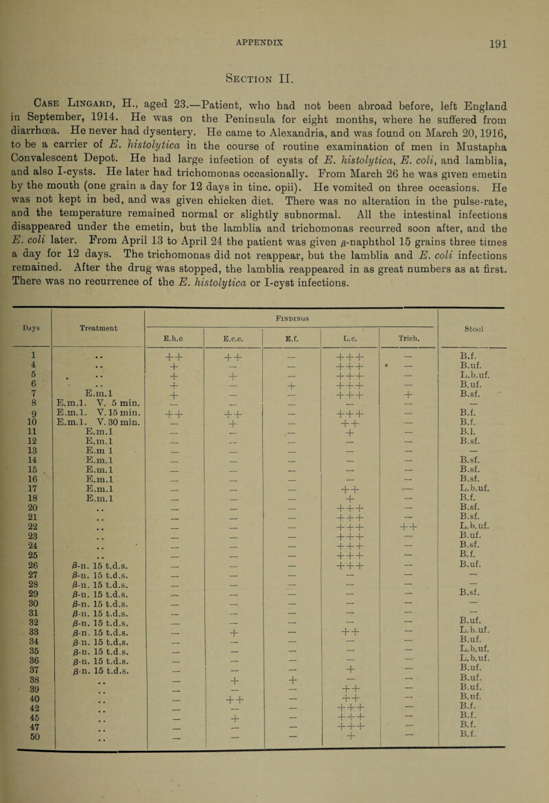 Section II. Case Lingard, H., aged 23.—Patient, who had not been abroad before, left England in September, 1914. He was on the Peninsula for eight months, where he suffered from diarrhoea. He never had dysentery. He came to Alexandria, and was found on March 20,1916, to be a carrier of E. histolytica in the course of routine examination of men in Mustapha Convalescent Depot. He had large infection of cysts of E. histolytica, E. coli, and lamblia, and also I-cysts. He later had trichomonas occasionally. From March 26 he was given emetin by the mouth (one grain a day for 12 days in tine. opii). He vomited on three occasions. He was not kept in bed, and was given chicken diet. There was no alteration in the pulse-rate, and the temperature remained normal or slightly subnormal. All the intestinal infections disappeared under the emetin, but the lamblia and trichomonas recurred soon after, and the E. coli later. From April 13 to April 24 the patient was given /3-naphthol 15 grains three times a day for 12 days. The trichomonas did not reappear, but the lamblia and E. coli infections remained. After the drug was stopped, the lamblia reappeared in as great numbers as at first. There was no recurrence of the E. histolytica or I-cyst infections. Days Treatment Findings Stool E.li.c E.c.c. E.f. L.c. Tricli. 1 • • + + + + — + + + — B.f. 4 • • + — — + + + • - B.uf. 5 • • 0 + + — + + + — L.b.uf. 6 • - + — + + + + — B.uf. 7 E.m.l + — — —|—(—{- + B.sf. 8 E.m.l. V. 5 min. — — — — 9 E.m.l. Y. 15 min. + + + + — + + + — B.f. 10 E.m.l. Y. 30 min. — H—b — B.f. 11 E.m.l _ — + — B.l. 12 E.m.l _ _ — — B.sf. 18 E.m 1 _ _ _ — — — 14 E.m.l _ _ _ — — B.sf. 15 E.m. 1 . _ _ — —— B.sf. 16 E.m.l - _ — — — B.sf. 17 E.m.l _ — — ++ O—— L.b.uf. 18 E.m.l _ — — + — B.f. 20 _ — — +++ — B.sf. 21 _ _ — +++ — B.sf. 22 _ _ — +++ + + L.b.uf. 23 _ _ — +++ — B.uf. 24 _ — — +++ — B.sf. 25 # . — — — +++ — B.f. 26 /3-n. 15 t.d.s. — — — +++ — B.uf. 27 /3-n. 15 t.d.s. — — — — :— — 28 /3-n. 15 t.d.s. — — — — — — 29 /3-n. 15 t.d.s. — — — — B.sf. 30 /3-n. 15 t.d.s. — — — — — — 31 /8-n. 15 t.d.s. _ — — — — — 32 /8-n. 15 t.d.s. _ — — — B.uf. 33 /3-n. 15 t.d.s. — + — ++ L.b.uf. 34 /3-n. 15 t.d.s. _ — — — — B.uf. 35 /3-n. 15 t.d.s. __ — — —■ — L.b.uf. 36 /3-n. 15 t.d.s. _ — — — — L.b.uf. 37 /3-n. 15 t.d.s. ■ — — — + — B.uf. 38 _ + + — B.uf. 39 — ++ — B.uf. 40 - + + — ++ — B.uf. 42 _ — +++ — B.f. 45 _ + — +++ — B.f. 47 — +++ — B.f. 50 — — — +