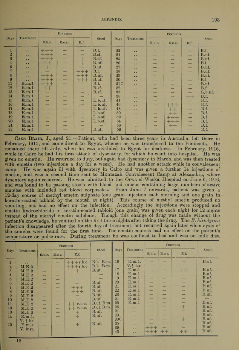 Days Treatment Findings Stool Days Treatment Findings Stool E.h. c. E.c.c. E.f. E.h.c. E.c.c. E.f. 1 . # + + + — — B.f. 23 ■ .. _ B.l. 2 • • + + + — — B.sf. 24 — — — B.uf. 3 • • -|—j—j- — + B.sf. 25 — — — B.uf. 4 • • + + — + B.uf. 26 — — — B.l. 6 • • + — — B.uf. 27 — — — B.uf. 7 • • — — + + + B.l. 28 — — — B.uf. 8 • • + + + — + + + B.uf. 29 — — — B.uf. 9 . • + + + — + + + B.uf. 30 — — — B.l. 11 E.m. 1 + + + — — B.l. 31C. — — — B.uf. 12 E.m.l + + •— — B.sf. 32 — — — B.f. 13 E.m.l — — — B.sf. 33 — — — L.b.uf. 14 E.m.l — — — — 38 — — + + B.f. 15 E.m.l — — — L.b.uf. 41 — — B.f. 16 E.m.l — — — L.b. uf. 46 — + + + — B.f. 17 E.m.l — — — L.b.uf. 48 — + + — B.f. 18 E.m.l — — — L.b.sf. 50 — + + — B.f. 19 E.m.l — — — L.b.sf. 52 — + + + — B.f. 20 E.m.l — — — L.b.sf. 54 — + + + — B.f. 21 E.m.l — — — — 56 — + + — B.f. 22 E.m.l — — — B.uf. 58 — + — B.f. Case Blair, J., aged 21.—Patient, who had been three years in Australia, left there in February, 1915, and came direct to Egypt, whence he was transferred to the Peninsula. He remained there till July, when he was invalided to Egypt for deafness. In February, 1916, while in Cairo he had his first attack of dysentery, for which he went into hospital. He was given no emetin. He returned to duty, but again had dysentery in March, and was then treated with emetin (two injections a day for a week). He had another attack while in convalescent camp. He was again ill with dysentery in Cairo and was given a further 14 injections of emetin, and was a second time sent to Montazah Convalescent Camp at Alexandria, where dysentery again recurred. He was admitted to the Orwa-el-Waska Hospital on June 6, 1916, and was found to be passing stools with blood and mucus containing large numbers of active amoebae with included red blood corpuscles. From June 7 onwards, patient was given a 12-day course of methyl emetin sulphate (one grain injection each morning and one grain in keratin-coated tabloid by the mouth at night). This course of methyl emetin produced no vomiting, but had no effect on the infection. Accordingly the injections were stopped and emetin hydrochloride in keratin-coated tabloid (one grain) was given each night for 12 nights instead of the methyl emetin sulphate. Though this change of drug was made without the patient’s knowledge, he vomited on the first three nights after taking the drug. The E. histolytica infection disappeared after the fourth day of treatment, but recurred again later when cysts of the amoeba were found for the first time. The emetin courses had no effect on the patient’s temperature or pulse-rate. During treatment he was confined to bed and was on milk diet. Days Treatment Findings Stool Days Treatment Findings Stool E.h.c. E.c. c. E.f. E.h.c. E. c.c. E.f. 1 _ + + + r.b.c. B.l. B.m. 16 E.m.l. — — + B.uf. 2 M.E.2 _ — + ++r.b.c. B.l. B.m. V.i hr. 3 M.E.2 _ _ B.uf. 17 E.m.l — — + + B.uf. 4 M.E.2 _ — 18 E.m.l — — — B.uf. 5 M.E.2 _ _ — 19 E.m.l — — — B.uf. 6 M.E.2 _ — B.uf. 20 E.m.l — — — B.uf. 7 M.E.2 _ — + + + B.uf. 21 E.m.l — — — B.uf. 8 M.E.2 _ — + + + B.uf. 22 E.m.l — — — B.uf. 9 M.E.2 _ _ B.uf. 23 E.m.l — — — B.uf. 10 M.E.2 - — B.uf. 24 E.m.l — — — — 11 M.E.2 _ _ + + r.b.c. B.uf. B.m. 25 E.m.l — — — B.uf. 12 M.E.2 _ _ + + r.b.c. B uf. B.m. 26 — — + B.uf. 13 M.E.2 _ _ B.uf. 27 — — — B.uf. 14 E.m.l. _ + B.uf. 28 — — — B.uf. V. -g hr. 30C. — — + B.uf. 15 E.m.l. + B.uf. 35 — — — B.uf. V. inst. 39 + + + — — B.uf. 43 • • + + + + + + + B.uf. 13