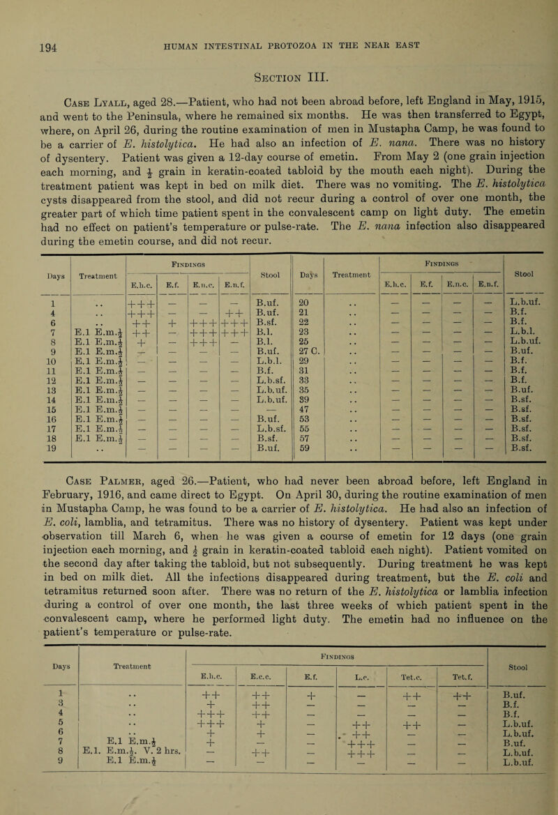 Section III. Case Lyall, aged 28.—Patient, who had not been abroad before, left England in May, 1915, and went to the Peninsula, where he remained six months. He was then transferred to Egypt, where, on April 26, during the routine examination of men in Mustapha Camp, he was found to be a carrier of E. histolytica. He had also an infection of E. nana. There was no history of dysentery. Patient was given a 12-dav course of emetin. From May 2 (one grain injection each morning, and \ grain in keratin-coated tabloid by the mouth each night). During the treatment patient was kept in bed on milk diet. There was no vomiting. The E. histolytica cysts disappeared from the stool, and did not recur during a control of over one month, the greater part of which time patient spent in the convalescent camp on light duty. The emetin had no effect on patient’s temperature or pulse-rate. The E. nana infection also disappeared during the emetin course, and did not recur. Days Treatment Findings Stool Days Treatment Findings Stool E.h.c. E.f. E.n.c. E.n.f. E.h.c. E.f. E.n.c. E.n.f. 1 + + + — — — B.uf. 20 — — — — L.b.uf. 4 • . + + + — — + + B.uf. 21 — — — — B.f. 6 • • + + + + + + A + + B.sf. 22 — — — — B.f. 7 E.l E.m.J + + — + + + + + + B.l. 23 — — — — L.b.l. 8 E.l E.m.| + — + + + — B.l. 25 — — — — L.b.uf. 9 E.l E.m.i — — — B.uf. 27 C. — — — — B.uf. 10 E.l E.m.J - ' — — — L.b.l. 29 — — — — B.f. 11 E.l E.m.i — — — — B.f. 31 — — — — B.f. 12 E.l E.m.J — — — — L.b.sf. 33 — — — — B.f. 13 E.l E.m.J — — — — L.b.uf. 35 — — — — B.uf. 14 E.l E.m.J — — — — L.b.uf. 89 — — — — B.sf. 15 E.l E.m.J — — — — — 47 — — — — B.sf. 16 E.l E.m.J — — — — B.uf. 53 — — — — B.sf. 17 E.l E.m.J — — — — L.b.sf. 55 — — — — B.sf. 18 E.l E.m.J — — — — B.sf. 57 — — — — B.sf. 19 — — — — B.uf. 59 — — — — B.sf. Case Palmer, aged 26.—Patient, who had never been abroad before, left England in February, 1916, and came direct to Egypt. On April 30, during the routine examination of men in Mustapha Camp, he was found to be a carrier of E. histolytica. He had also an infection of E. coli, lamblia, and tetramitus. There was no history of dysentery. Patient was kept under ■observation till March 6, when he was given a course of emetin for 12 days (one grain injection each morning, and \ grain in keratin-coated tabloid each night). Patient vomited on the second day after taking the tabloid, but not subsequently. During treatment he was kept in bed on milk diet. All the infections disappeared during treatment, but the E. coli and tetramitus returned soon after. There was no return of the E. histolytica or lamblia infection during a control of over one month, the last three weeks of which patient spent in the convalescent camp, where he performed light duty. The emetin had no influence on the patient’s temperature or pulse-rate. Days Treatment Findings Stool E.h.c. E.c.c. E.f. L.c. Tet.c,. Tet.f. 1 + + + + + _ + + + + B.uf. 3 + + + — — B.f. 4 + + + + + — — — — B.f. 5 + + + + — + + + + — L.b.uf. 6 + + — • H—b — L.b.uf. 7 E.l E.m.J + — — +++ — — B.uf. 8 E.l. E.m.J. Y. 2 brs. — + + — ~b H—b — — L.b.uf. 9