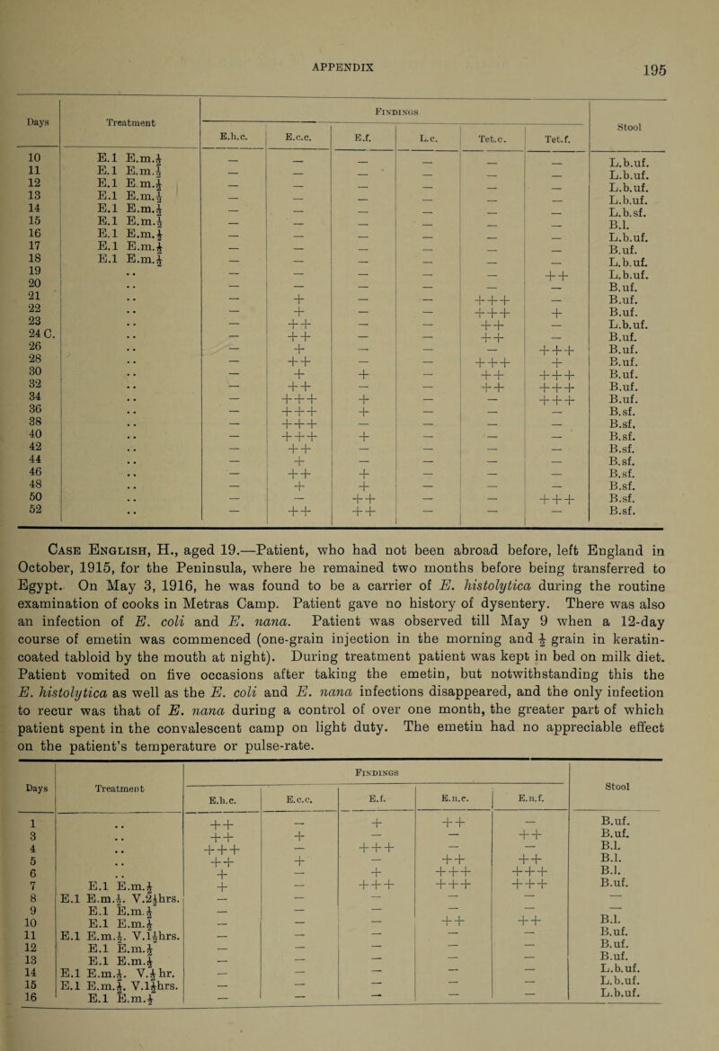 Days Treatment E.li.c. E.c.c. 10 E.l E.m.i 11 E.l E.m a _ _ 12 E.l E.m.J _ 13 E.l E.m+ __ _ 14 E.l E.m.J __ _ 15 E.l E.m4 _ __. 16 E.l E.m+ _ . .. 17 E.l E.m.| _ . 18 E.l E.m.i _ _ 19 . _ 20 __ _ 21 • • — + 22 — + 23 — + + 24 C. — + + 26 — + 28 — + + 30 — + 32 — + + 34 — 36 _ + + + 38 + + + 40 — + + + 42 — + + 44 — + 46 — + + 48 — + 50 — — 52 , + + Findings E.f. L.c. Tet.c. Tet.f. Stool — — — _ L.b.uf. — — — — L.b.uf. — — — — L.b.uf. — — — — L.b.uf. — — — — L.b.sf. — ' — — — B.l. — — — — L.b.uf. — — — — B.uf. — — — — L.b.uf. — — — + + L.b.uf. — — — — B.uf. — • — + + + — B.uf. — — 4-4-4- + B.uf. — — + + — L.b.uf. — — + + — B.uf. — — — + + + B.uf. — — + 4-4- + B.uf. + — + + + + + B.uf. — — + + + + + B.uf. + — — + + + B.uf. + — — — B.sf. — — — — B.sf, + — — — B.sf. — — — — B.sf. — — — — B.sf. + — — — B.sf. + — — — B.sf. 4* 4* — — + + + B.sf. + 4- — — — B.sf. Case English, H., aged 19.—Patient, who had not been abroad before, left England in October, 1915, for the Peninsula, where be remained two months before being transferred to Egypt. On May 3, 1916, he was found to be a carrier of E. histolytica during the routine examination of cooks in Metras Camp. Patient gave no history of dysentery. There was also an infection of E. coli and E. nana. Patient was observed till May 9 when a 12-day course of emetin was commenced (one-grain injection in the morning and \ grain in keratin- coated tabloid by the mouth at night). During treatment patient was kept in bed on milk diet. Patient vomited on five occasions after taking the emetin, but notwithstanding this the E. histolytica as well as the E. coli and E. nana infections disappeared, and the only infection to recur was that of E. nana during a control of over one month, the greater part of which patient spent in the convalescent camp on light duty. The emetin had no appreciable effect on the patient’s temperature or pulse-rate. Days Treatmen t E.li.c. E.c.c. 1 + + — 3 + + + 4 + + + — 5 + + + 6 + — 7 E.l E.m.^ + — 8 E.l E.m.J. V.2^hrs. — — 9 E.l E.m+ — — 10 E.l E.m^ — — 11 E.l E.m.J. V.l^hrs. — — 12 E.l E.m.J — — 13 E.l E.m.S — — 14 E.l E.m.+ V.£hr. — — 15 E.l E.m.+ V.l|hrs. — — 16 E.l E.m+ — — Findings Stool E.f. E.n.c. E.n.f. + + + — B.uf. — — + + B.uf. + + + — — B.l. — + + + + B.l. + + + + + + + B.l. + + + + + + + + + B.uf. — — -- — — — — — — + + + + B.l. — — B.uf. _ — — B.uf. __ — — B.uf. — — L.b.uf. - -- — L.b.uf. —
