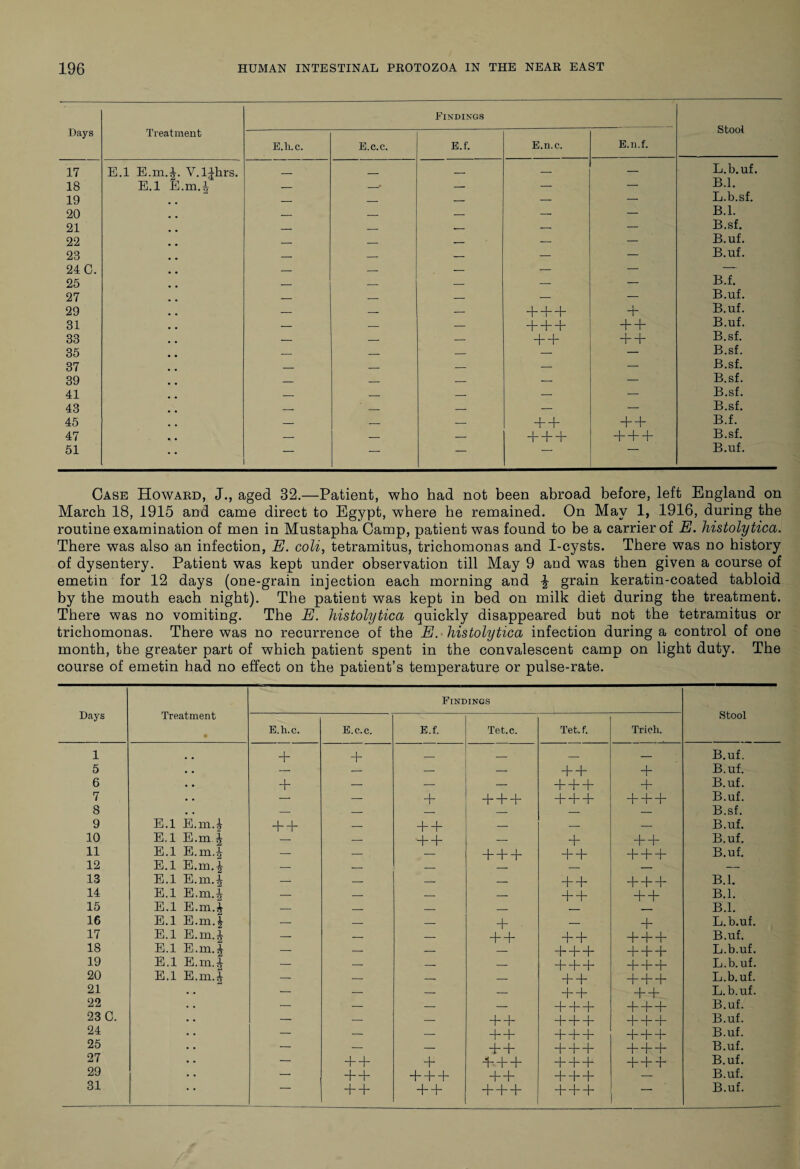 Days Treatment Findings Stool E.h.c. E.c.c. E.f. E.n.c. E.n.f. 17 E.l E.m.J. V.ljhrs. __ _ , — — L.b.uf. 18 E.l E.m.4 _ _* -. — — B.l. 19 _ _ — L.b.sf. 20 _ . _ — — B.l. 21 . — — B.sf. 22 _ — B.uf. 23 _ _ _ — — B.uf. 24 C. _ _ — — — — 25 _ _ — B.f. 27 _ _ _ — — B.uf. 29 — — — + + + B.uf. 31 — — — + + + + + B.uf. 33 — — — + + + + B.sf. 35 _ _ __ — B.sf. 37 _ _ — B.sf. 39 _ _ _ — B.sf. 41 __ _ — B.sf. 43 _ _ _ — — B.sf. 45 — — — + + + + B.f. 47 — — — + + + + + + B.sf. 51 — — -- B.uf. Case Howard, J., aged 32.—Patient, who had not been abroad before, left England on March 18, 1915 and came direct to Egypt, where he remained. On May 1, 1916, during the routine examination of men in Mustapha Camp, patient was found to be a carrier of E. histolytica. There was also an infection, E. coli, tetramitus, trichomonas and I-cysts. There was no history of dysentery. Patient was kept under observation till May 9 and was then given a course of emetin for 12 days (one-grain injection each morning and grain keratin-coated tabloid by the mouth each night). The patient was kept in bed on milk diet during the treatment. There was no vomiting. The E. histolytica quickly disappeared but not the tetramitus or trichomonas. There was no recurrence of the E. histolytica infection during a control of one month, the greater part of which patient spent in the convalescent camp on light duty. The course of emetin had no effect on the patient’s temperature or pulse-rate. Days Treatment • Findings Stool E.h.c. E.c.c. E.f. Tet.c. Tet.f. Trieh. 1 # . + + — — — — B.uf. 5 • • — — — — + + + B.uf. 6 • • + — — — + + + + B.uf. 7 • • — — + + + + + + + + + + B.uf. 8 • , — — — — — B.sf. 9 E.l E.m.g + + — + + — — — B.uf. 10 E.l E.m | — — +4* — + + + B.uf. 11 E.l E.m.^ — — — + + + + + + + + B.uf. 12 E.l E.m.| — — — — — — 13 E.l E.m.^ — — — — + + + + + B.l. 14 E.l E.m.| — — — — + + + + B.l. 15 E.l E.m.| — — — — B.l. 16 E.l E.m.£ — — — + — + L.b.uf. 17 E.l E.m.J — — — + + + + + + + B.uf. 18 E.l E.m.f — — — — + + + + + + L.b.uf. 19 E.l E.m.i — — — — + + + + + + L.b.uf. 20 E.l E.m.J — — — — + + + + + L.b.uf. 21 • • — — — — + + + +. L.b.uf. 22 — — — — + + + + + + B.uf. 23 C. • • — — — + + + + + + B.uf. 24 — — — + + + + + + + + B.uf. 25 • • — — — + + + + + + + + B.uf. 27 • • — + + + ■P + + + + + + +P B.uf. 29 —• + + +++ + + + + + — B.uf. ++ + + + + + + —