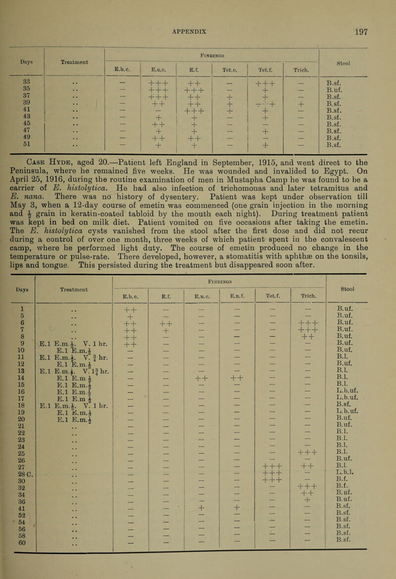 Days Treatment Findings Stool E.li.c. E.c.c. E.f. Tet.c. Tet.f. Trich. 33 + + + + + — + + + — B.sf. 35 — + + + + + + — + — B.uf. 37 — + + + + + + + — B.sf. 39 — + + + + + + B.sf. 41 — — + + + + + — B.sf. 43 — + + _ + — B.sf. 45 — + + + — B.sf. 47 — + + — + — B.sf. 49 — + + + + — - — B.sf. 51 + + — + — B.sf. Case Hyde, aged 20.—Patient left England in September, 1915, and went direct to the Peninsula, where he remained five weeks. He was wounded and invalided to Egypt. On April 25, 1916, during the routine examination of men in Mustapha Camp he was found to be a carrier of E. histolytica. He had also infection of trichomonas and later tetramitus and E. nana. There was no history of dysentery. Patient was kept under observation till May 3, when a 12-day course of emetin was commenced (one grain injection in the morning and grain in keratin-coated tabloid by the mouth each night). During treatment patient was kept in bed on milk diet. Patient vomited on five occasions after taking the emetin. The E. histolytica cysts vanished from the stool after the first dose and did not recur during a control of over one month, three weeks of which patient spent in the convalescent camp, where he performed light duty. The course of emetin produced no change in the temperature or pulse-rate. There developed, however, a stomatitis with aphthae on the tonsils, lips and tongue. This persisted during the treatment but disappeared soon after. Days Treatment Findings Stool E.h.c. E.f. E.n.c. E.n.f. Tet. f. Trich. 1 + + _ — — — — B.uf. 5 + — — — — — B.uf. 6 # # + + + + — — — + + + B.uf. 7 + + + — - — — + + + B.uf. 8 . # + + — — — + + B.uf. 9 E.l E.m.J. Y. 1 hr. + + — — — — — B.uf. 10 E.l E.m.^ — — — — — B.uf. 11 B.1 E.m.J. Y. | hr. — — — — — — B.l. 12 E.l E.m.J — — — — — — B.uf. 13 E.1 E.m.j. V. If hr. — — — — — — B.l. 14 E.l E,m.| — — + + + + — — B.l. 15 E.l E.m.* — — — — — — B.l. 16 E.l E.mA _ — — — — — L.b.uf. 17 E.l E.m | — — — — — — L.b.uf. 18 E.l E.m.|. Y. 1 hr. — — — — — — B.sf. 19 E.l E.m.^ — _ — — — — L.b.uf. 20 E.l E.m.£ — — — — — — B.uf. 21 _ — — — — — B.uf. 22 _ — — — — — B.l. 23 _ — — — — —• B.l. 24 _ _ — — — — B.l. 25 _ — — — + + + B.l. 26 _ _ — — — — B.uf. 27 _ _ — — + + + + + B.l. 28 C. _ — — + + + — L.b.l. 30 _ — — + + + — B.f. 32 _ — — — + + + B.f. 34 _ — — — + + B.uf. 36 - — — — + B.uf. 41 _ + + — — B.sf. 52 54 — — — _ _ B.sf. B.sf. 56 _ — — — — B.sf. 58 _ — — — — B.sf. 60 — — — ' '