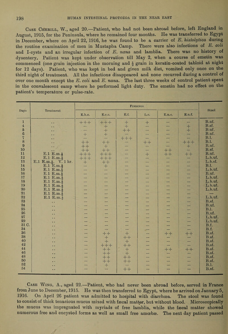 Case Cherill, W., aged 20.—Patient, who had not been abroad before, left England in August, 1915, for the Peninsula, where he remained four months. He was transferred to Egypt in December, where on April 22, 1916, he was found to be a carrier of E. histolytica during the routine examination of men in Mustapha Camp. There were also infections of E. coli and I-cysts and an irregular infection of E. nana and lamblia. There was no history of dysentery. Patient was kept under observation till May 2, when a course of emetin was commenced (one grain injection in the morning and \ grain in keratin-coated tabloid at night for 12 days). Patient, who was kept in bed and given milk diet, vomited only once on the third night of treatment. All the infections disappeared and none recurred during a control of over one month except the E. coli and E. nana. The last three weeks of control patient spent in the convalescent camp where he performed light duty. The emetin had no effect on the patient’s temperature or pulse-rate. Days Treatment Findings Stool E.li.c. E.e.c. E.f. L.c. E.n.c. E.n.f. 1 + + + + + + + + — — B.uf. 4 • . — + + — — + B.sf. 5 . . — + + + — — + B.uf. 6 # , + + - — — — B.uf. 7 . * — + + + — — — B.l. 8 . . + + T + — + + — + + + B.l. 9 • . + + + — —■ — + B.uf. 10 • • + + + + — —• + + — B.sf. 11 E.l E.rn.J + + + + + + — + + + + + B.uf. 12 E.l E.m.J + + + + + + — — — — L.b.uf. 13 E.l E.m.J. Y. 1 hr. + + + — — — -— L.b.sf. 14 E.l E.m.J + — — — — B.l. 15 E.l E.m.J — — — _ — L.b.uf. 16 E.l E.m.f — — — — — B.uf. 17 E.l E.m. J — — — — — L.b.uf. 18 E.l E.m.J — — . - — — — L.b.uf. 19 E.l E.m.J — — — — — — L.b.uf. 20 E.l E.m.J — — — — — — L.b.uf. 21 E.l E.m.J — — — — — — — 22 E.l E.m.,4 — — — — — — L.b.uf. 23 — — — _ _ — B.sf. 24 — — — _ — — B.uf. 25 — — — _ — — B.l. 26 ' — — — _ — — B.uf. 27 — — — _ — — L.b.uf. 29 — — — — — — L.b.uf. 31 G. # # — — — — — — B.f. 34 — — — — — — B.f. 36 • • — + + + — + + + + B.sf. 38 • • — + + + — — — B.sf. 40 • • — + + — — — B.sf. 42 • • — + + + + + — — — B.sf. 44 • • — + + + — + + + + B.sf. 46 • • — + + + — — B.sf. 48 • • — + + + + — — — B.sf. 50 • . — + + + + — —■ — B.sf. 52 • • — + — — -- — B.l. 54 • • — + + — — — B.sf. Case Wing, A., aged 22.—Patient, who had never been abroad before, served in France from June to December, 1915. He was then transferred to Egypt, where he arrived on January 5, 1916. On April 26 patient was admitted to hospital with diarrhoea. The stool was found to consist of thick tenacious mucus mixed with faecal matter, but without blood. Microscopically the mucus was impregnated with myriads of free lamblia, while the faecal matter showed numerous free and encysted forms as well as small free amoebae. The next day patient passed